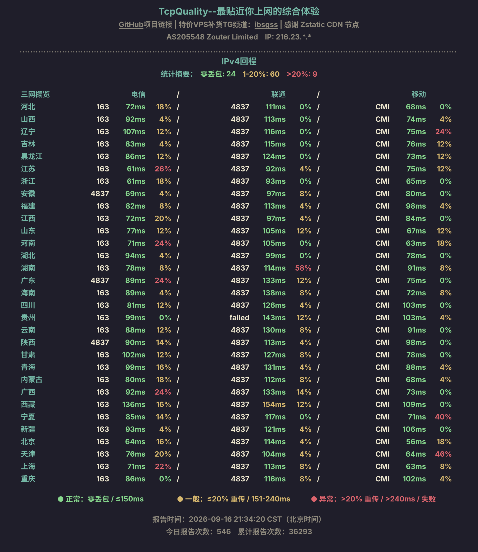 IPv4回程