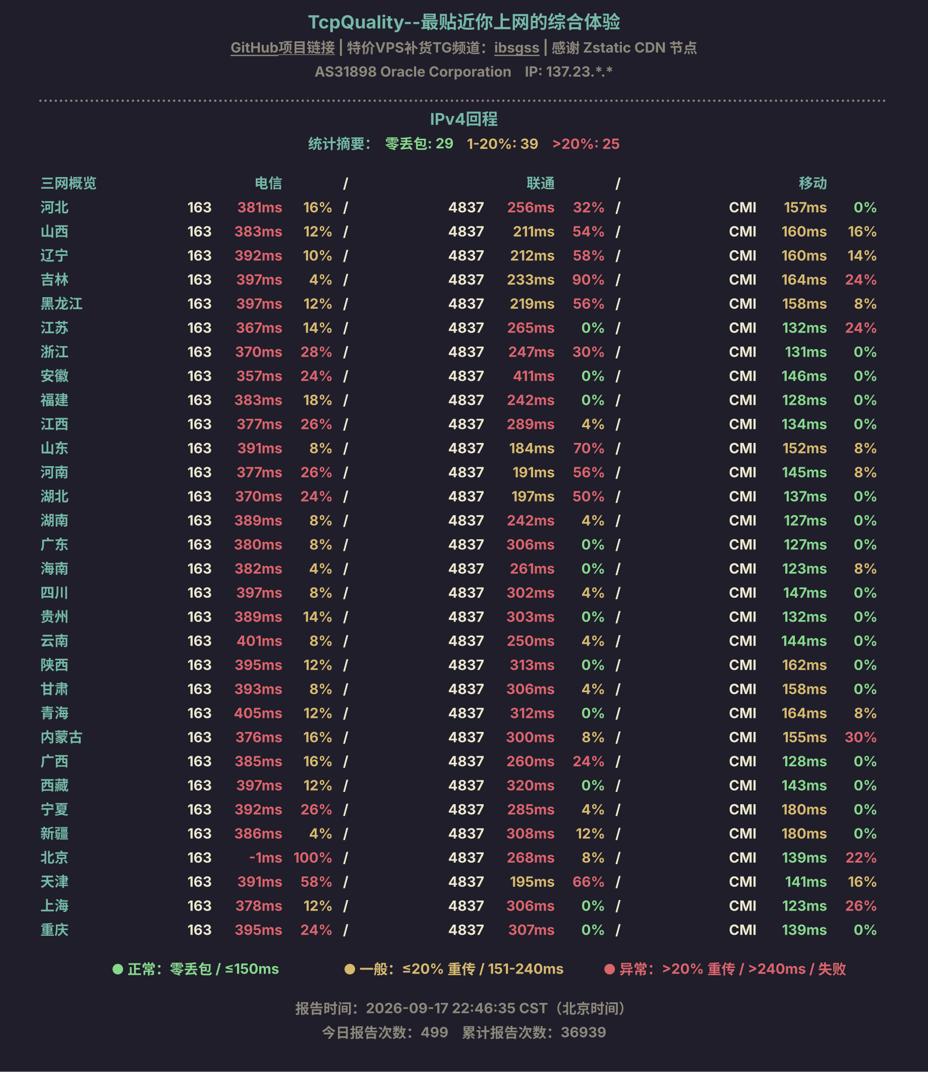 IPv4回程
