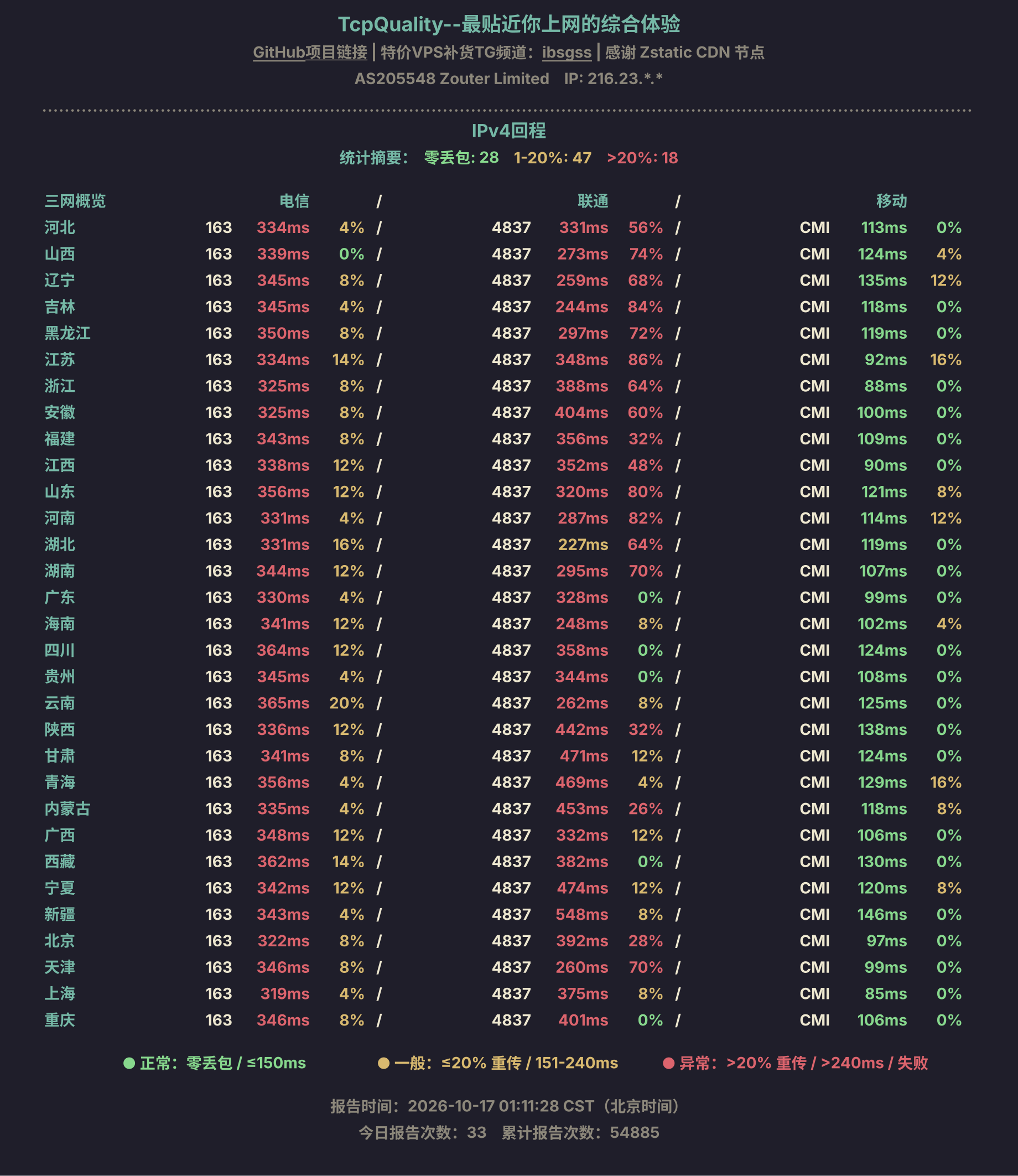 IPv4回程
