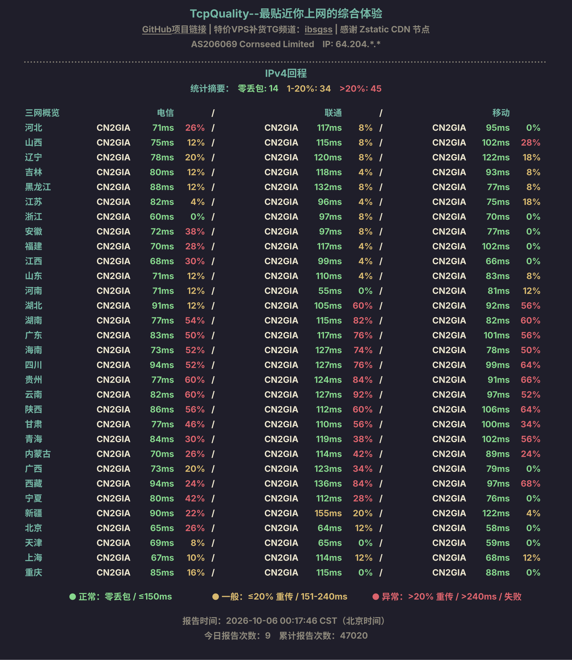 IPv4回程