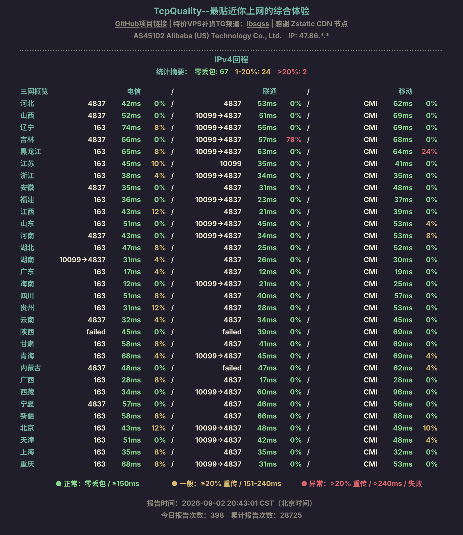 IPv4回程