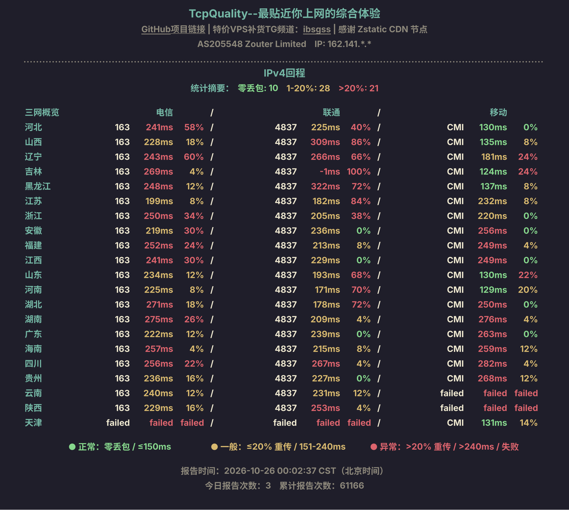 IPv4回程