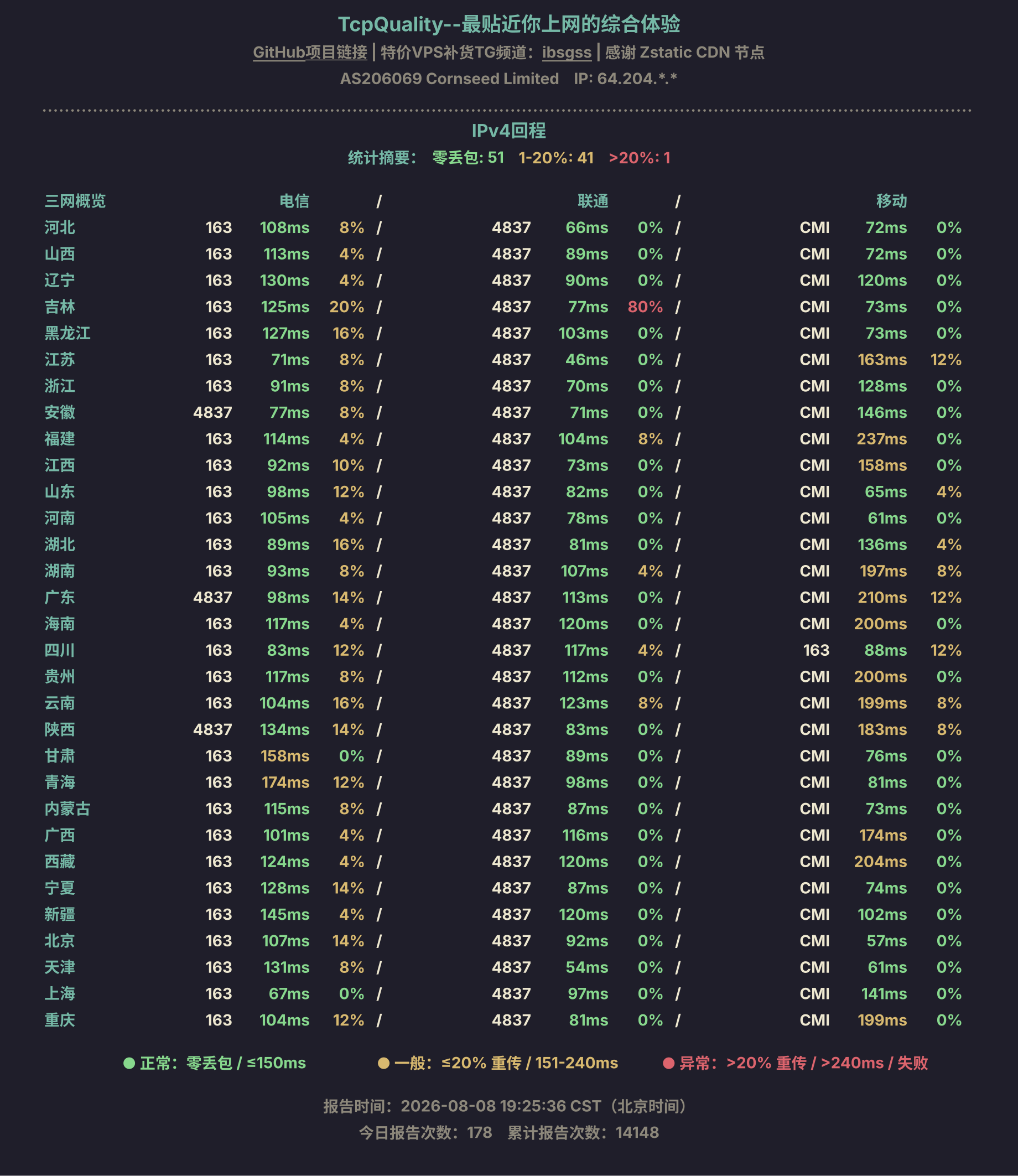 IPv4回程