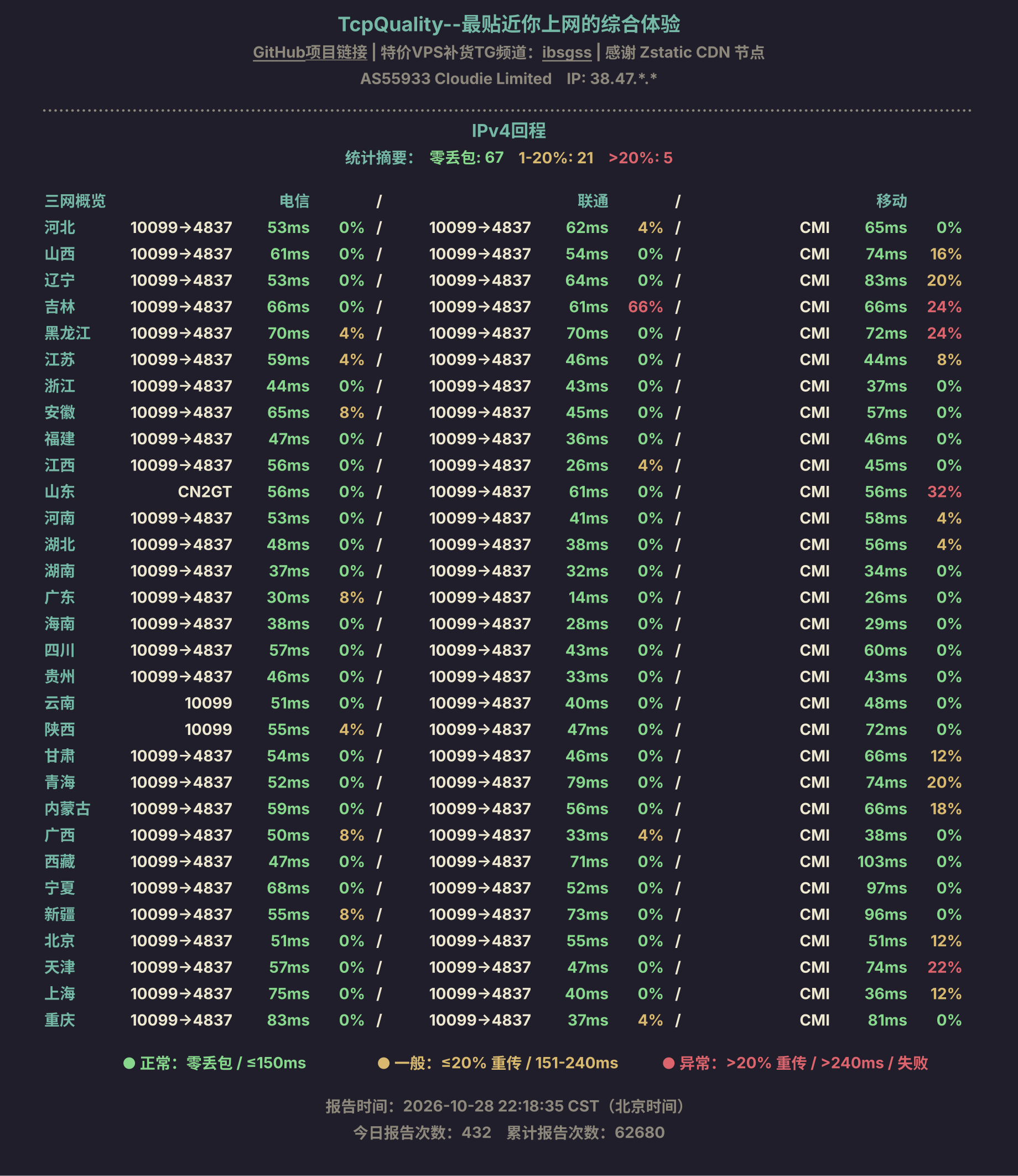 IPv4回程