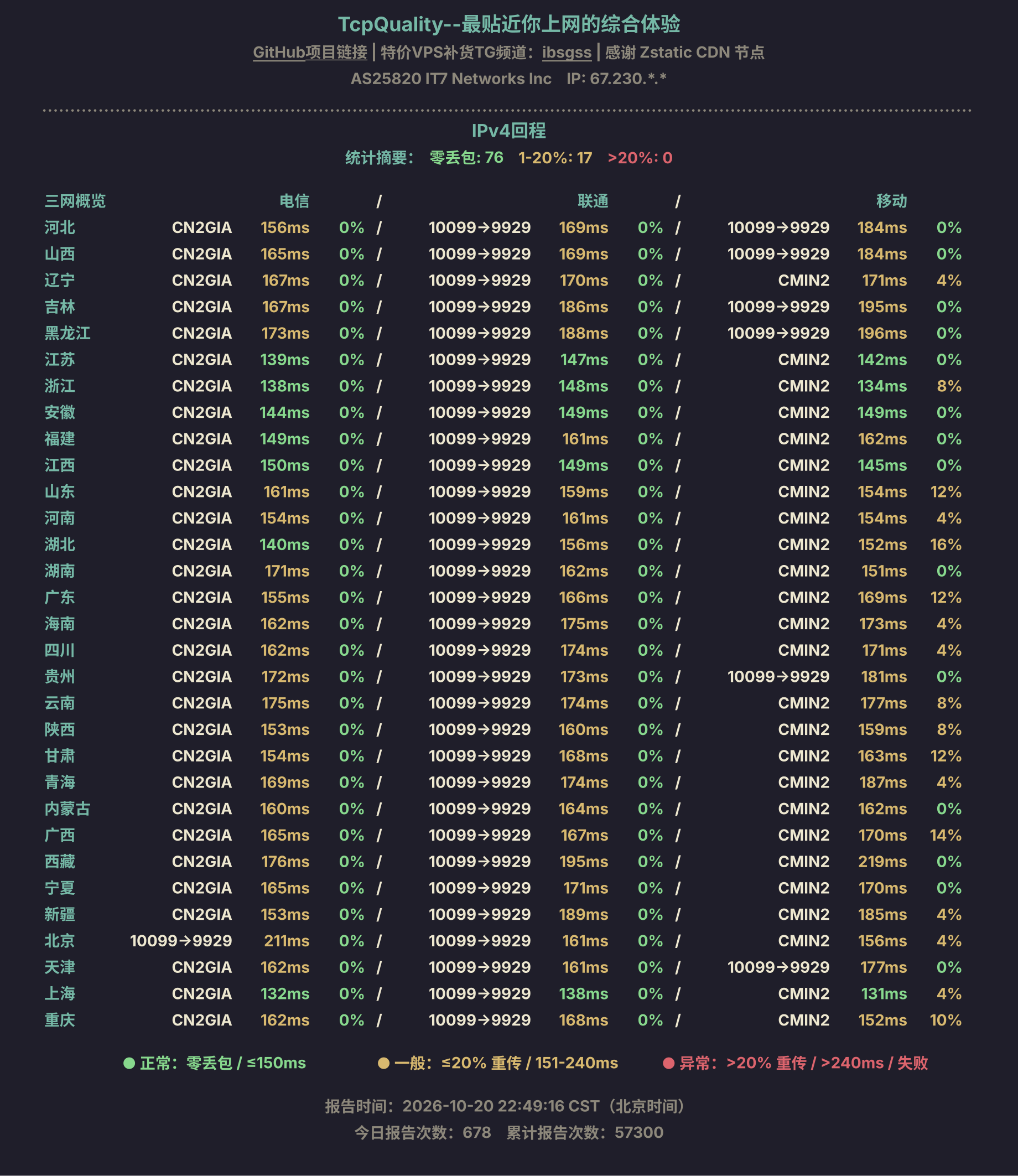 IPv4回程
