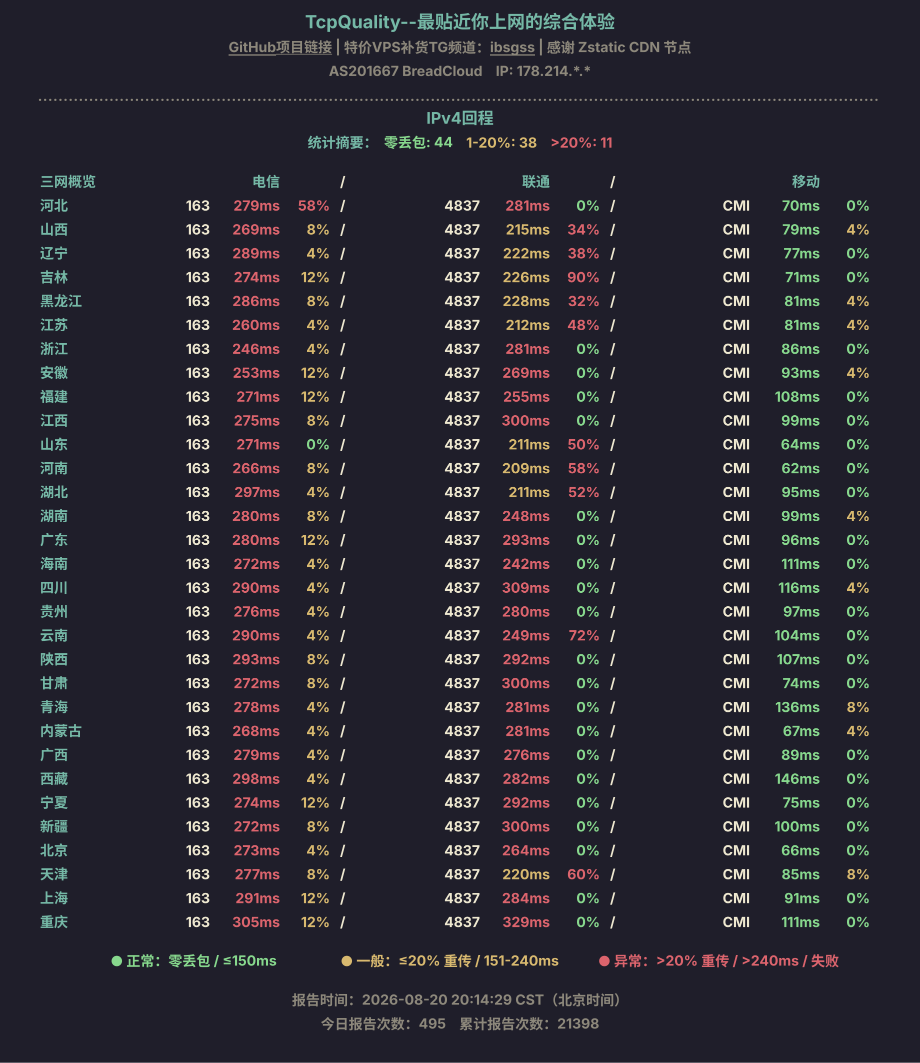 IPv4回程