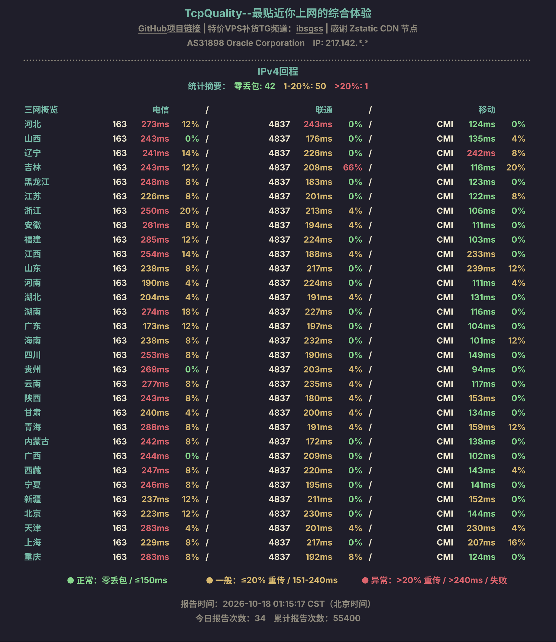 IPv4回程