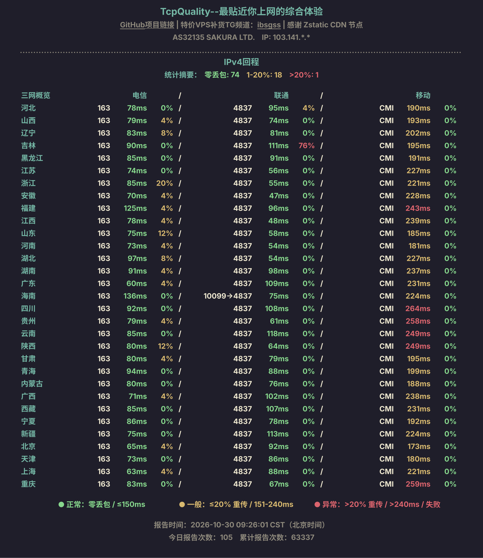 IPv4回程