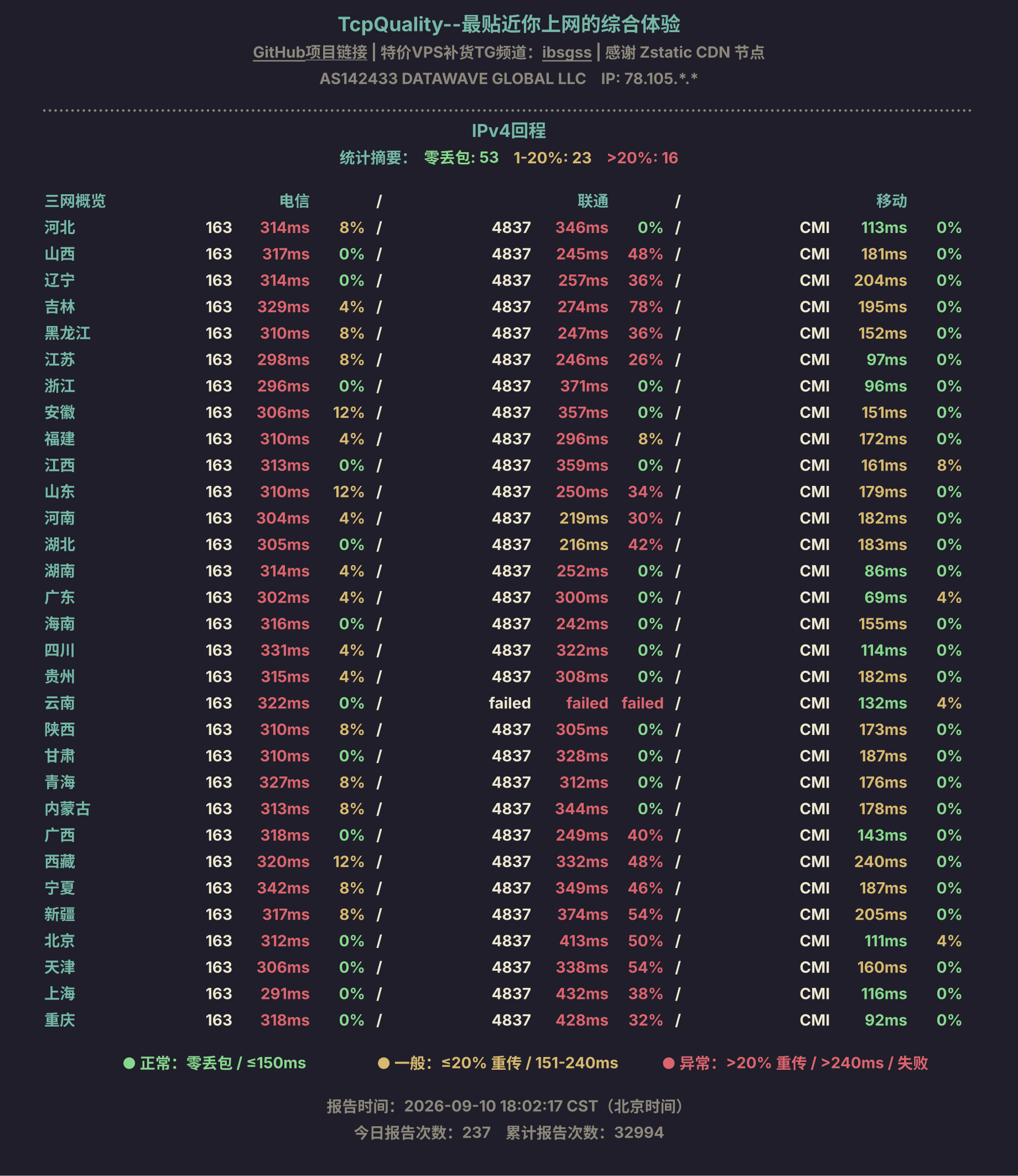 IPv4回程