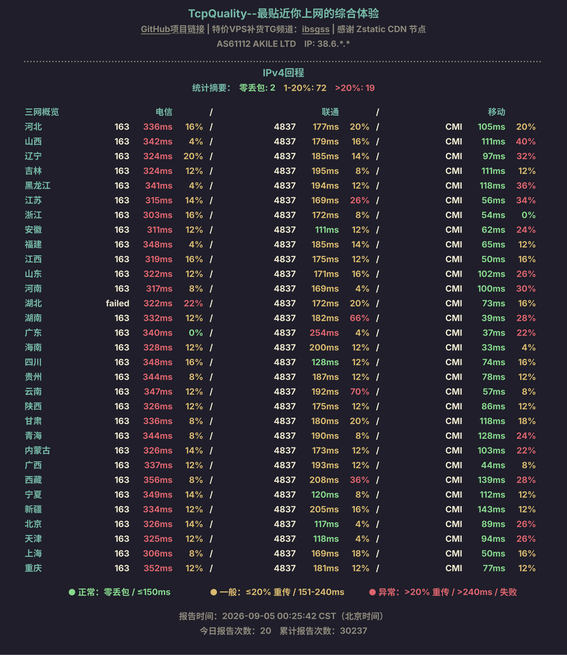 IPv4回程