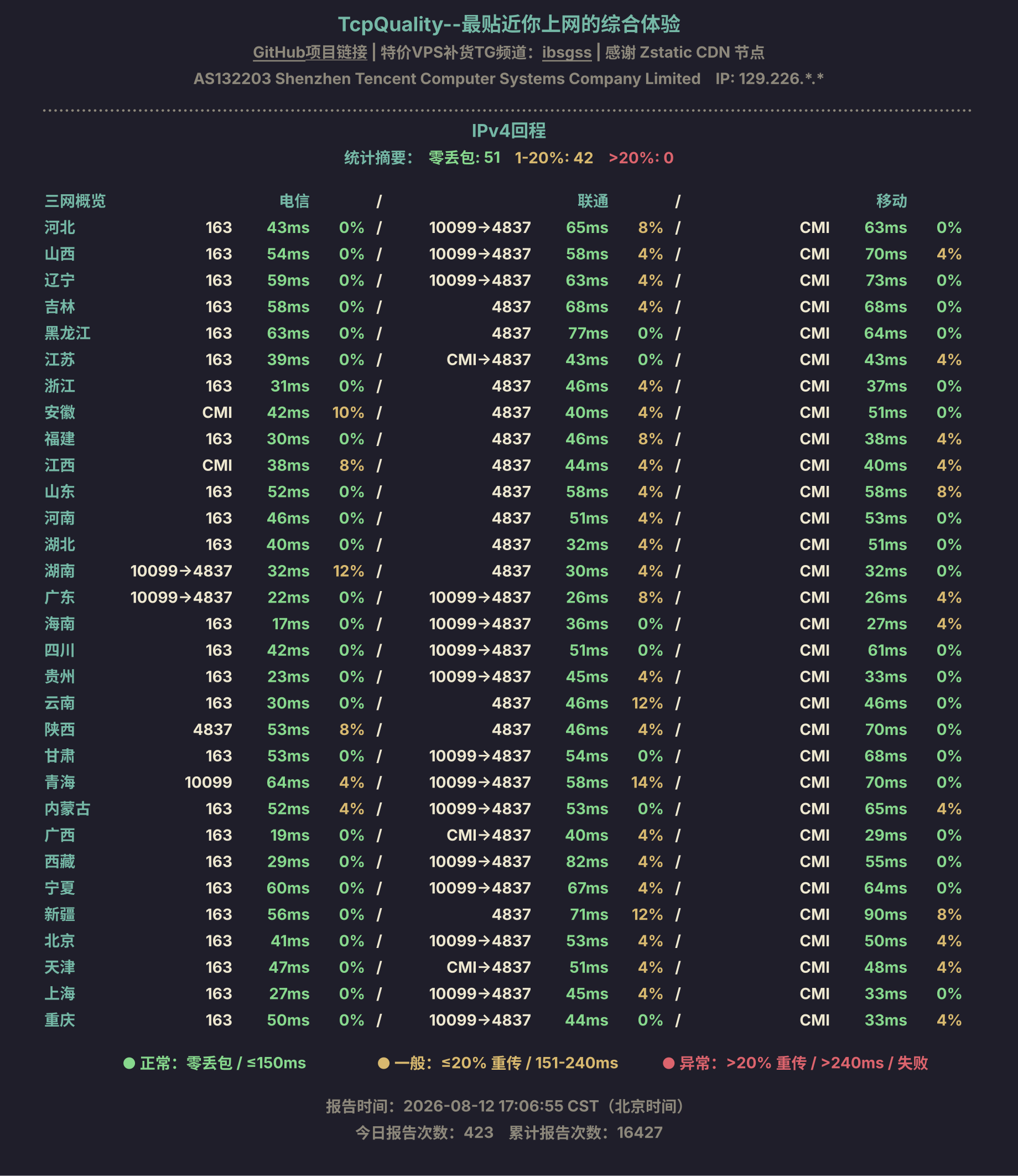 IPv4回程
