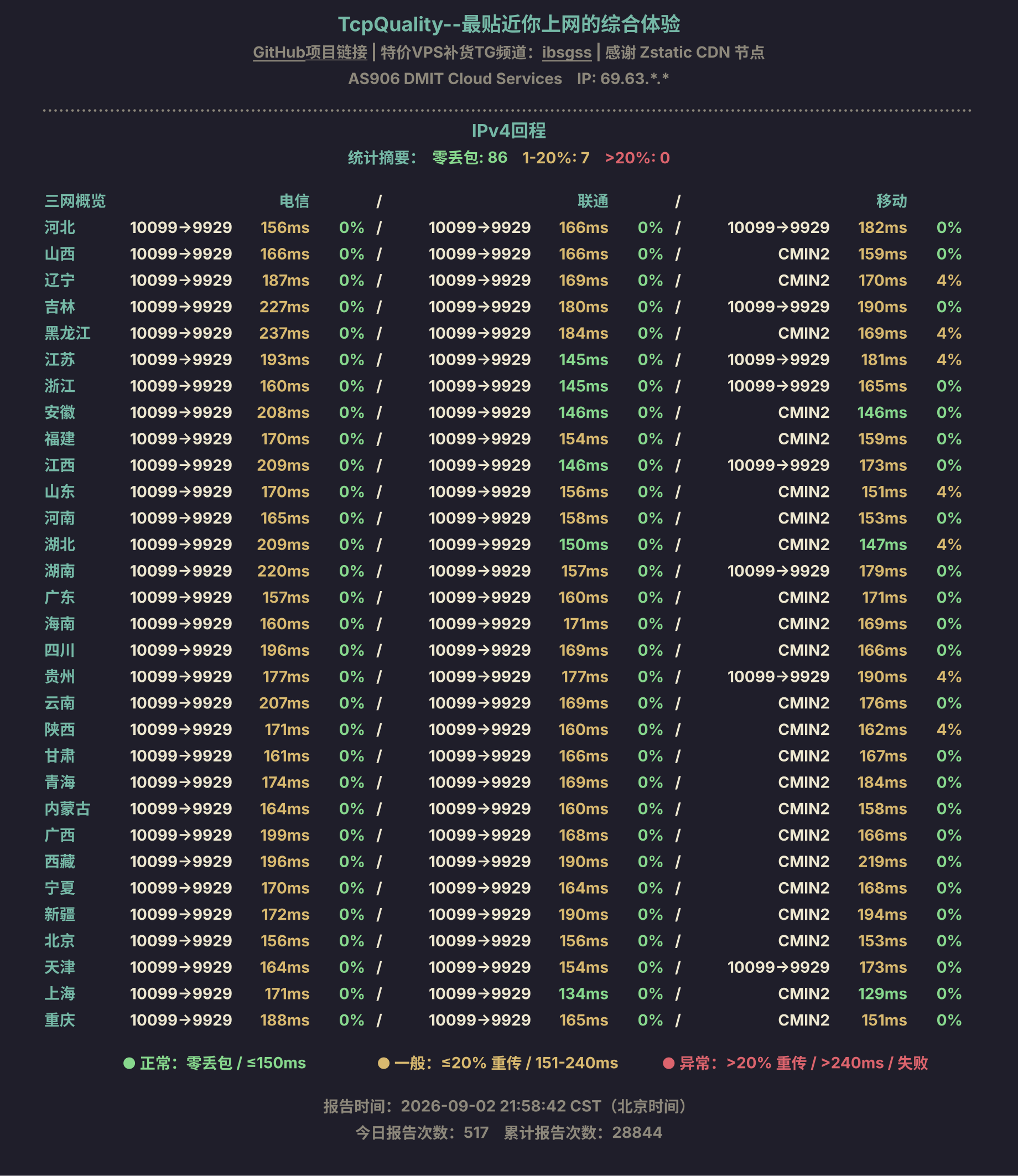 IPv4回程