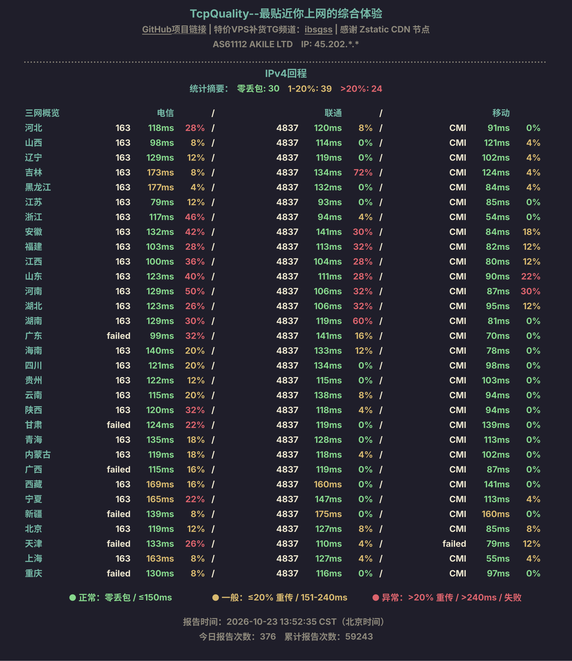 IPv4回程