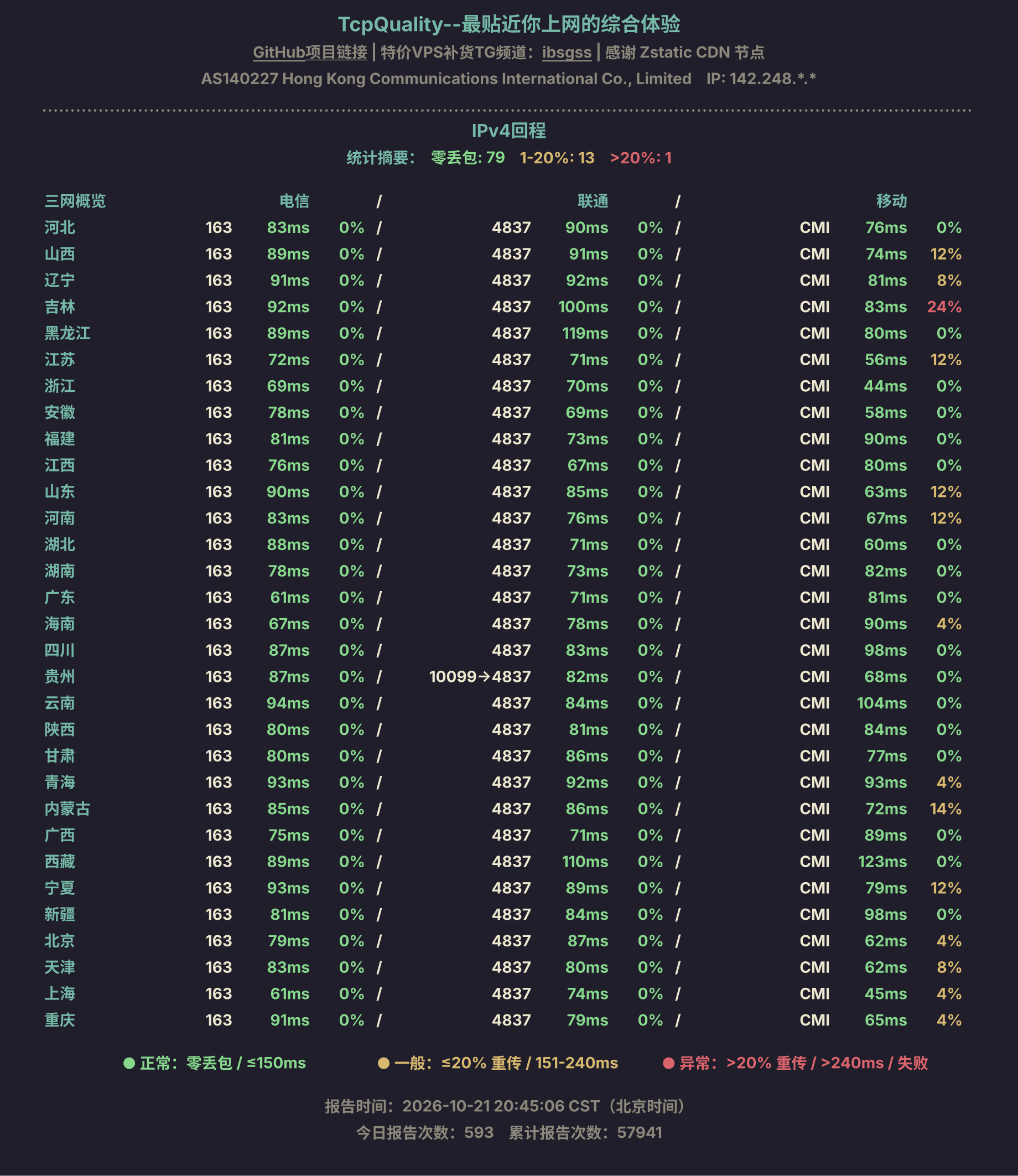 IPv4回程