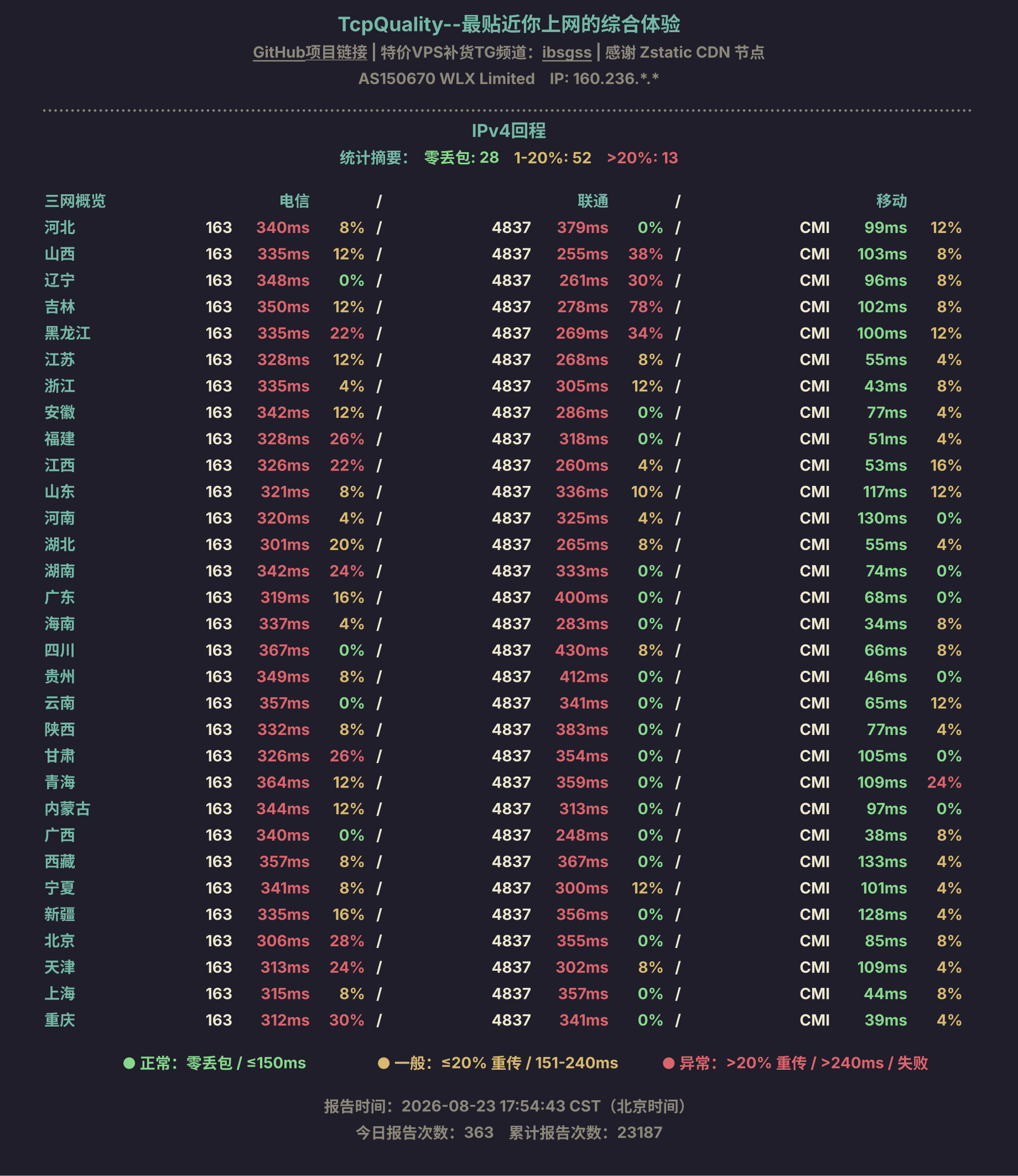 IPv4回程