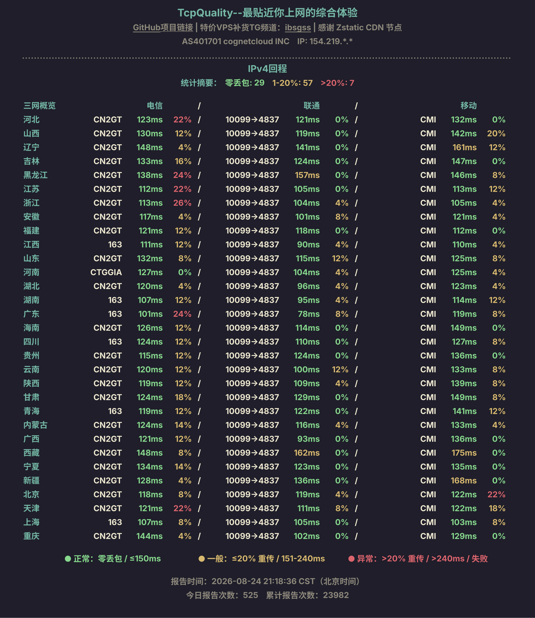 IPv4回程