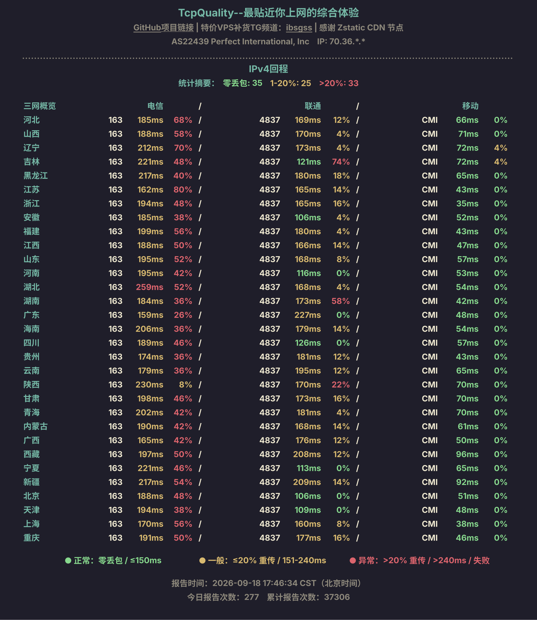 IPv4回程