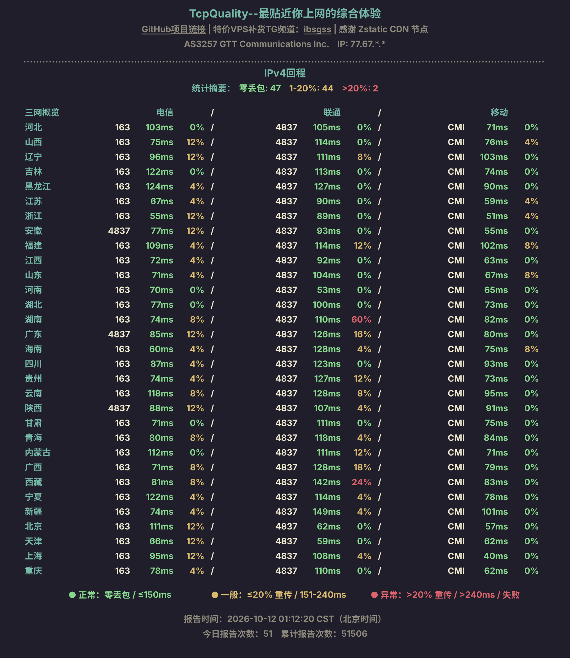 IPv4回程