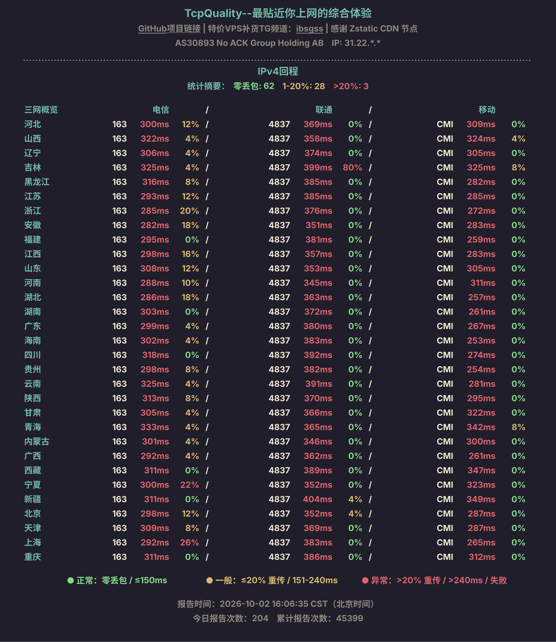 IPv4回程