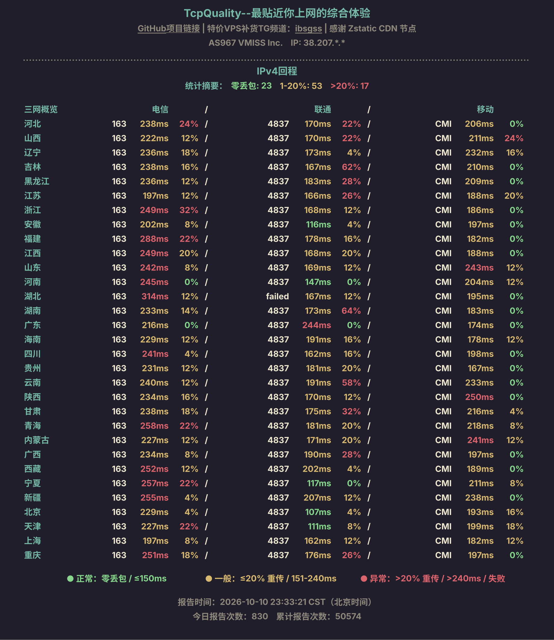 IPv4回程