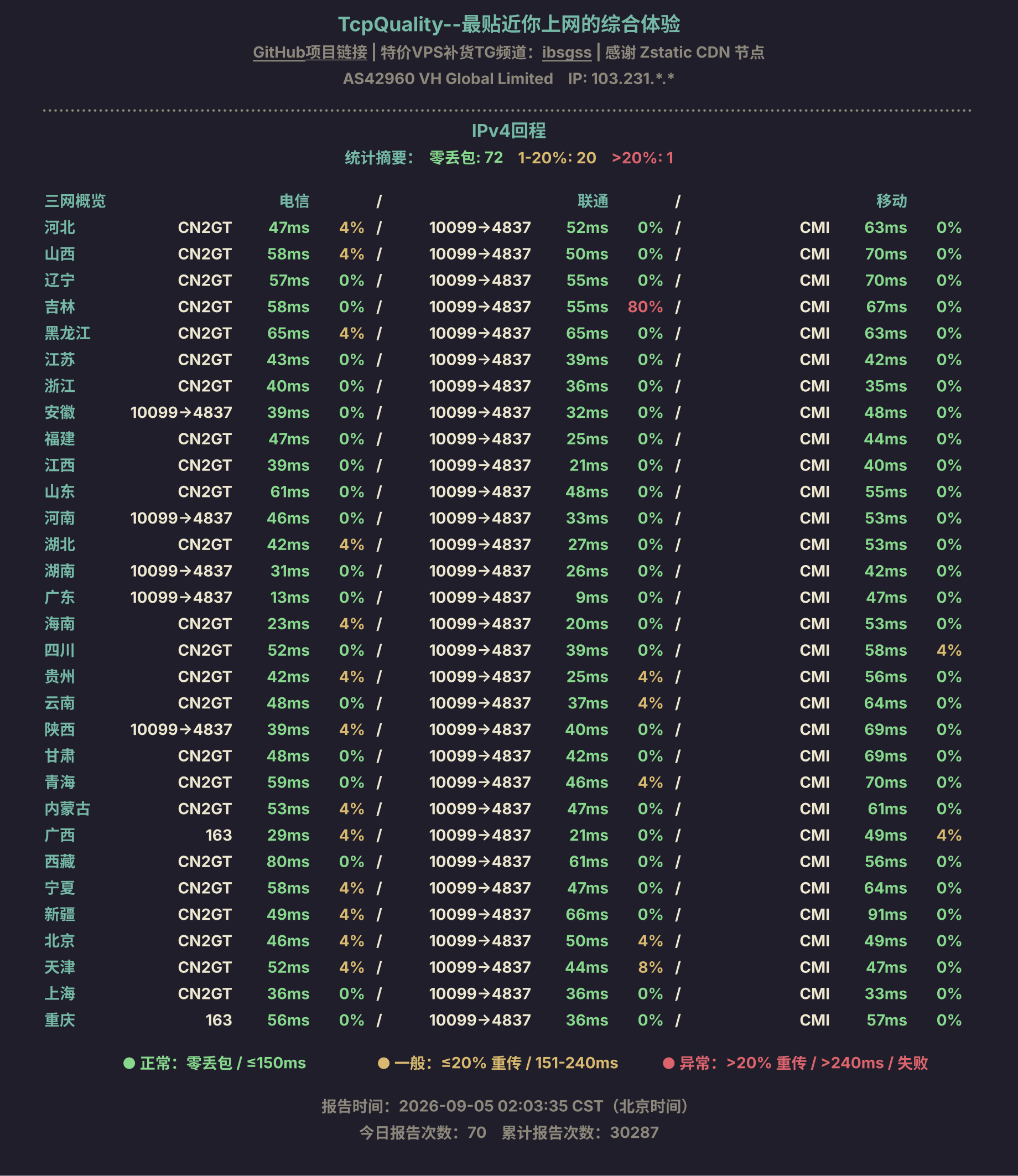 IPv4回程