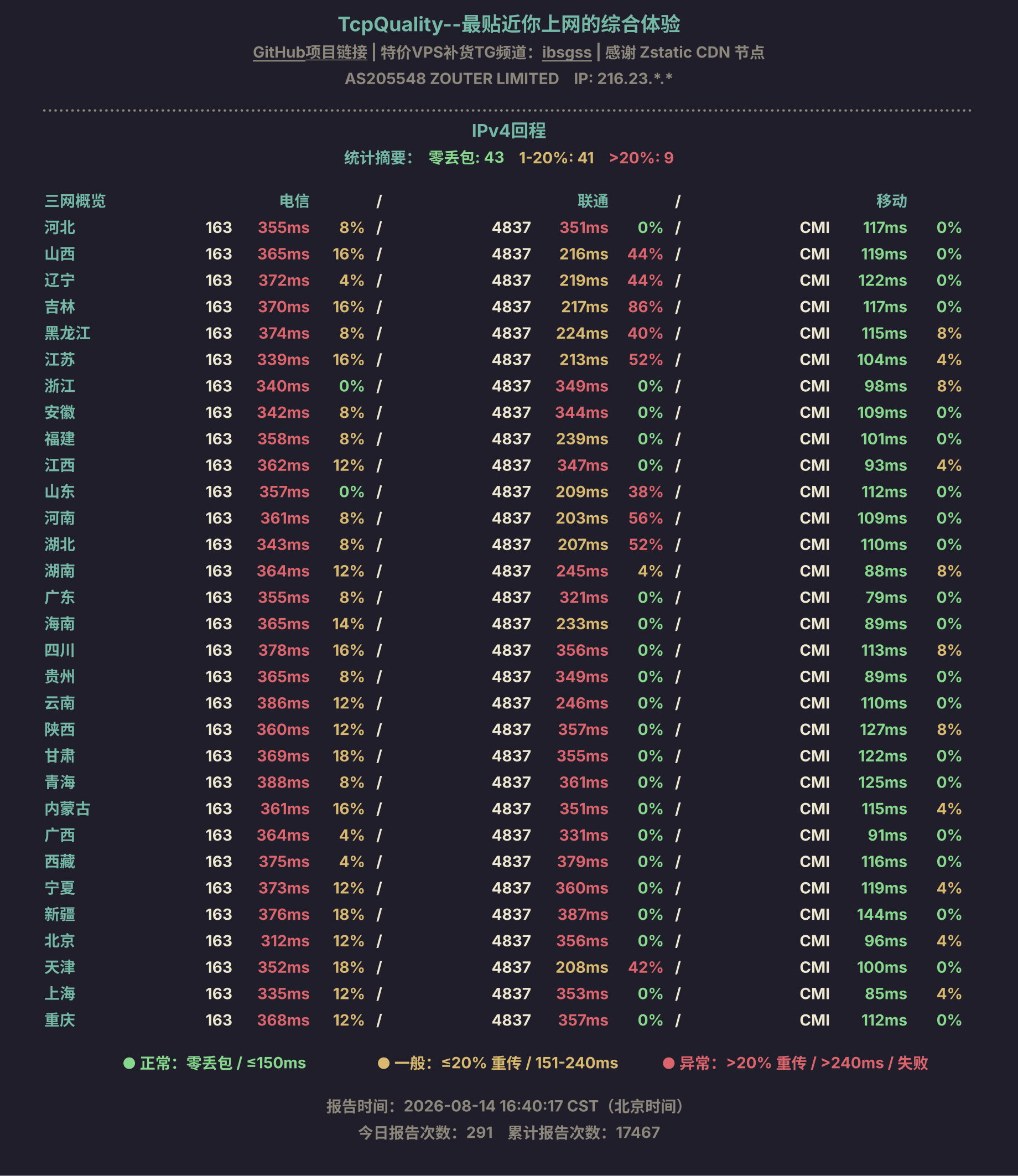 IPv4回程