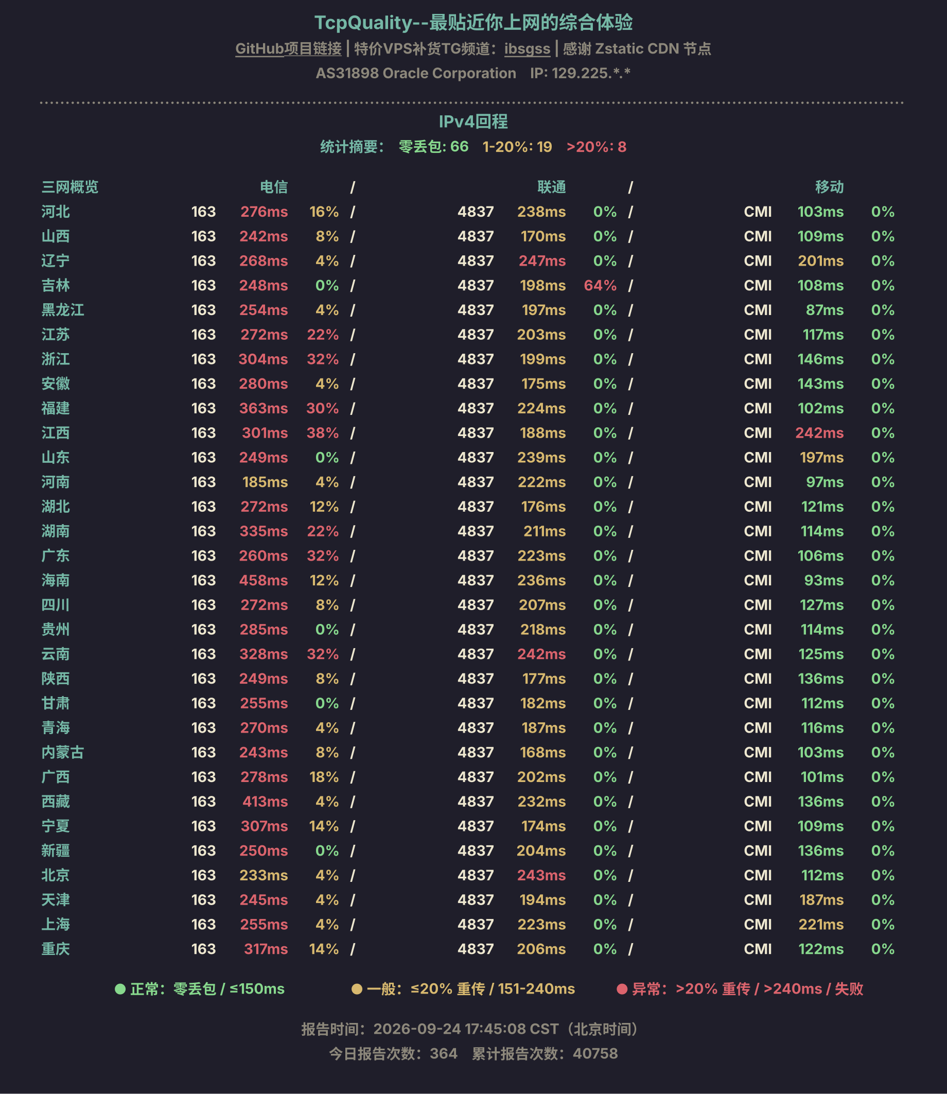 IPv4回程