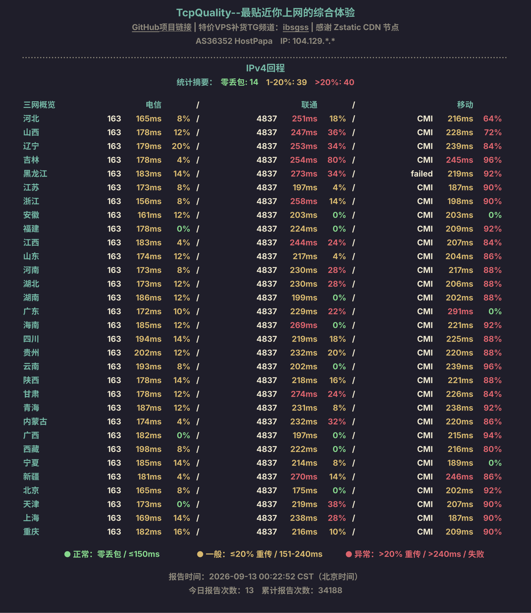 IPv4回程