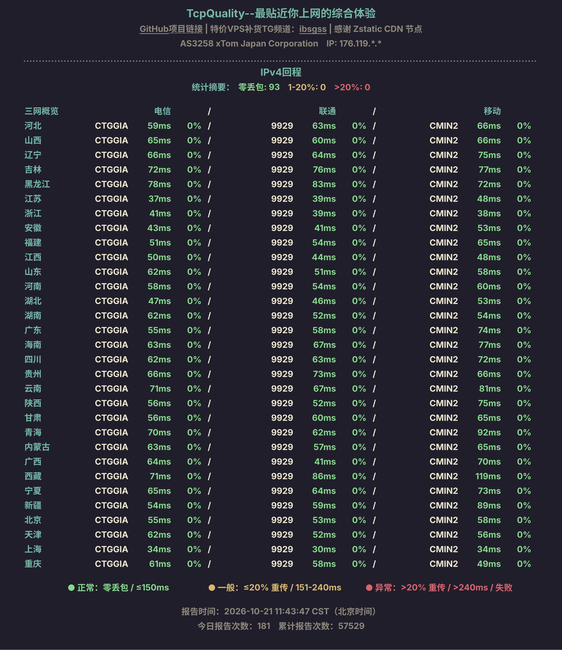 IPv4回程