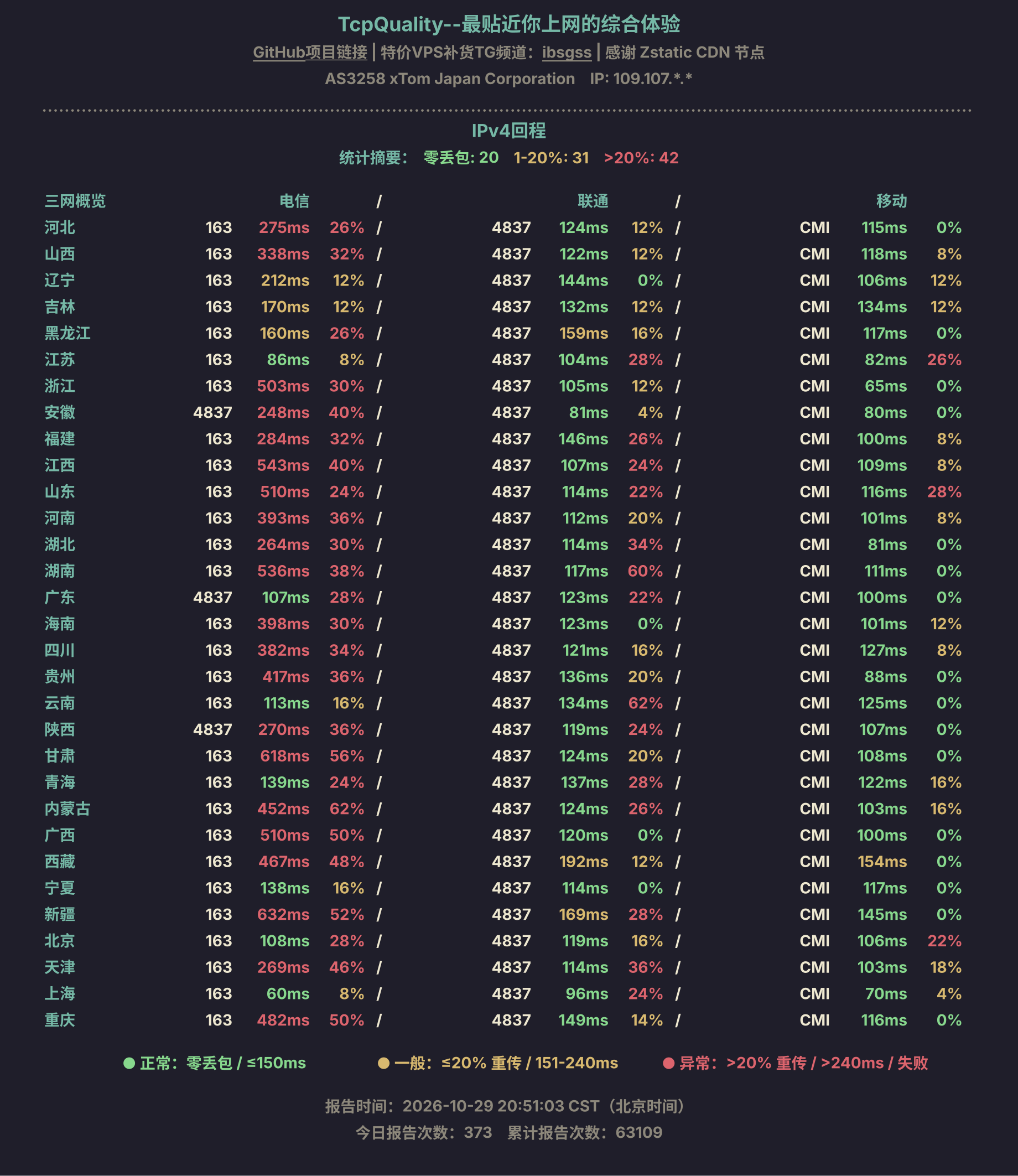 IPv4回程