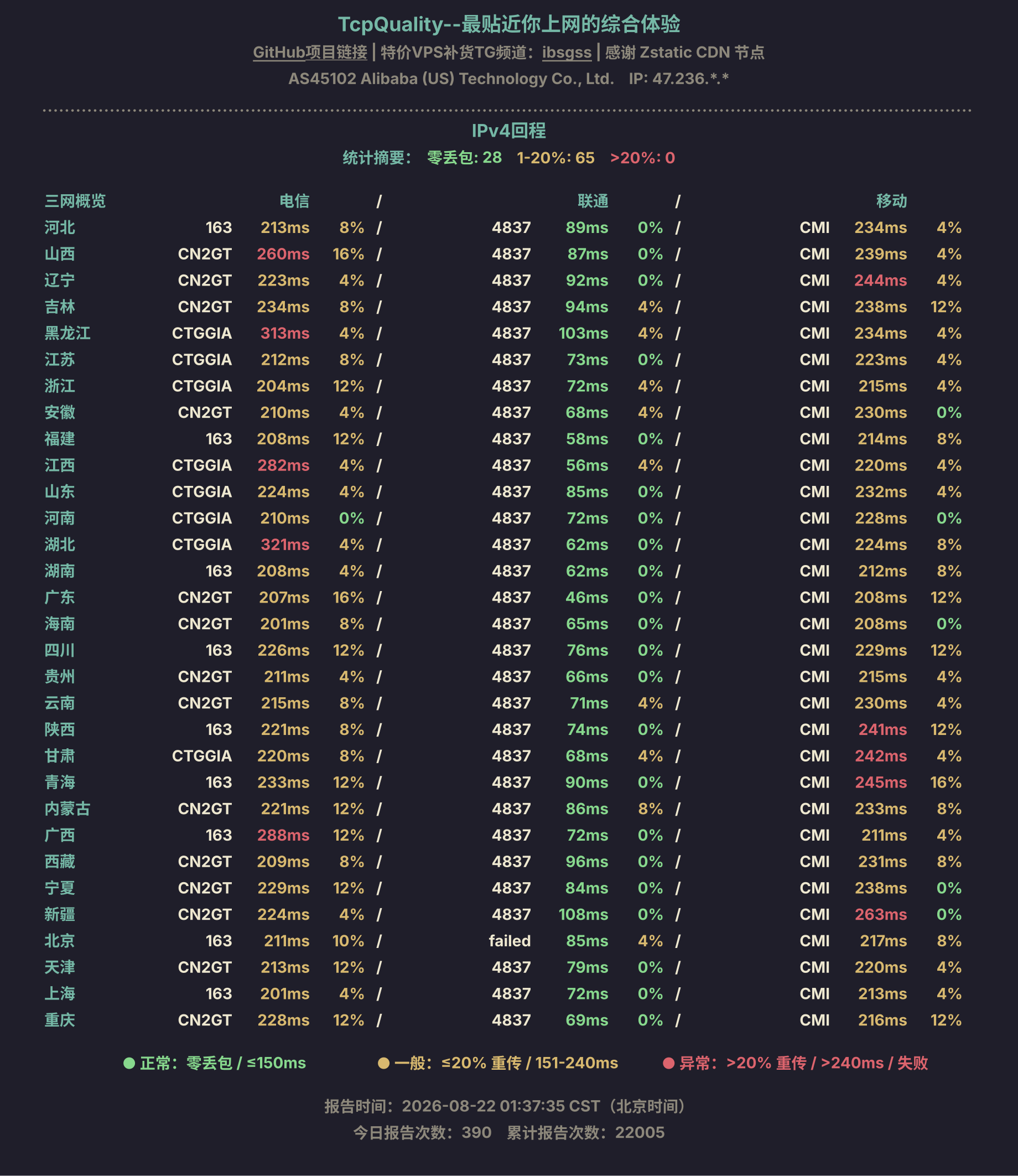 IPv4回程