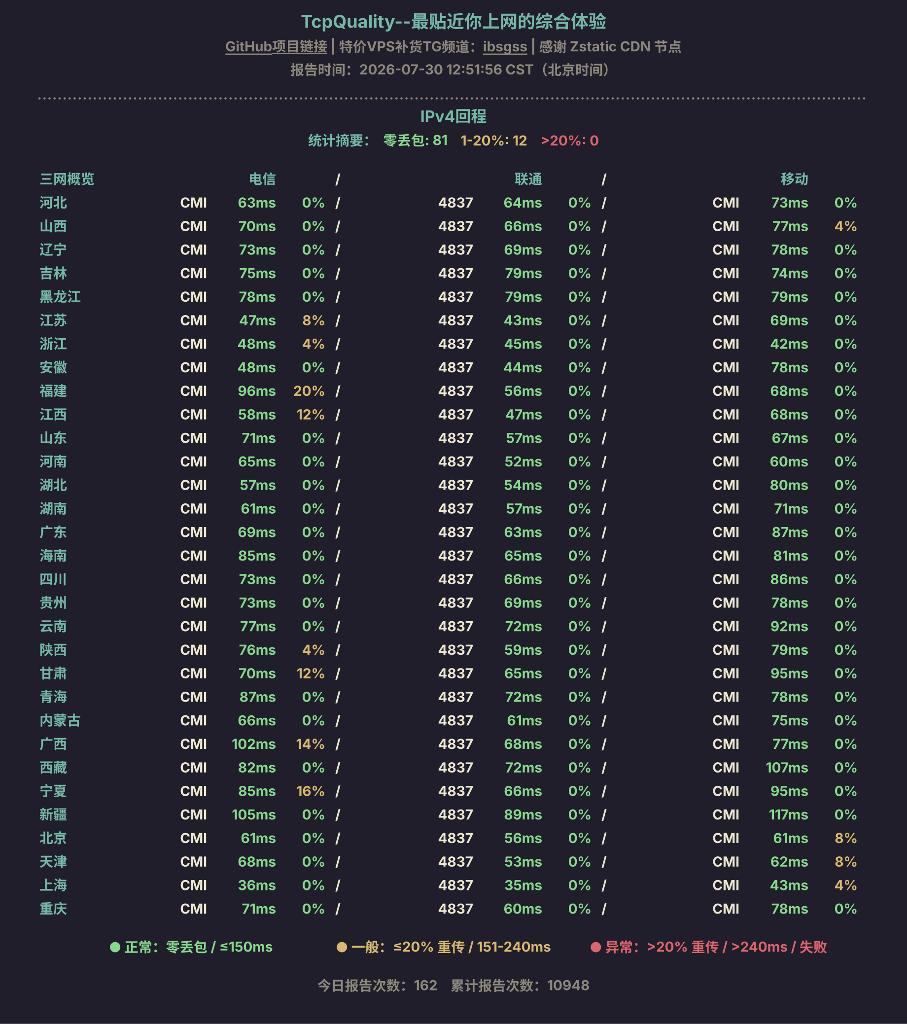IPv4回程