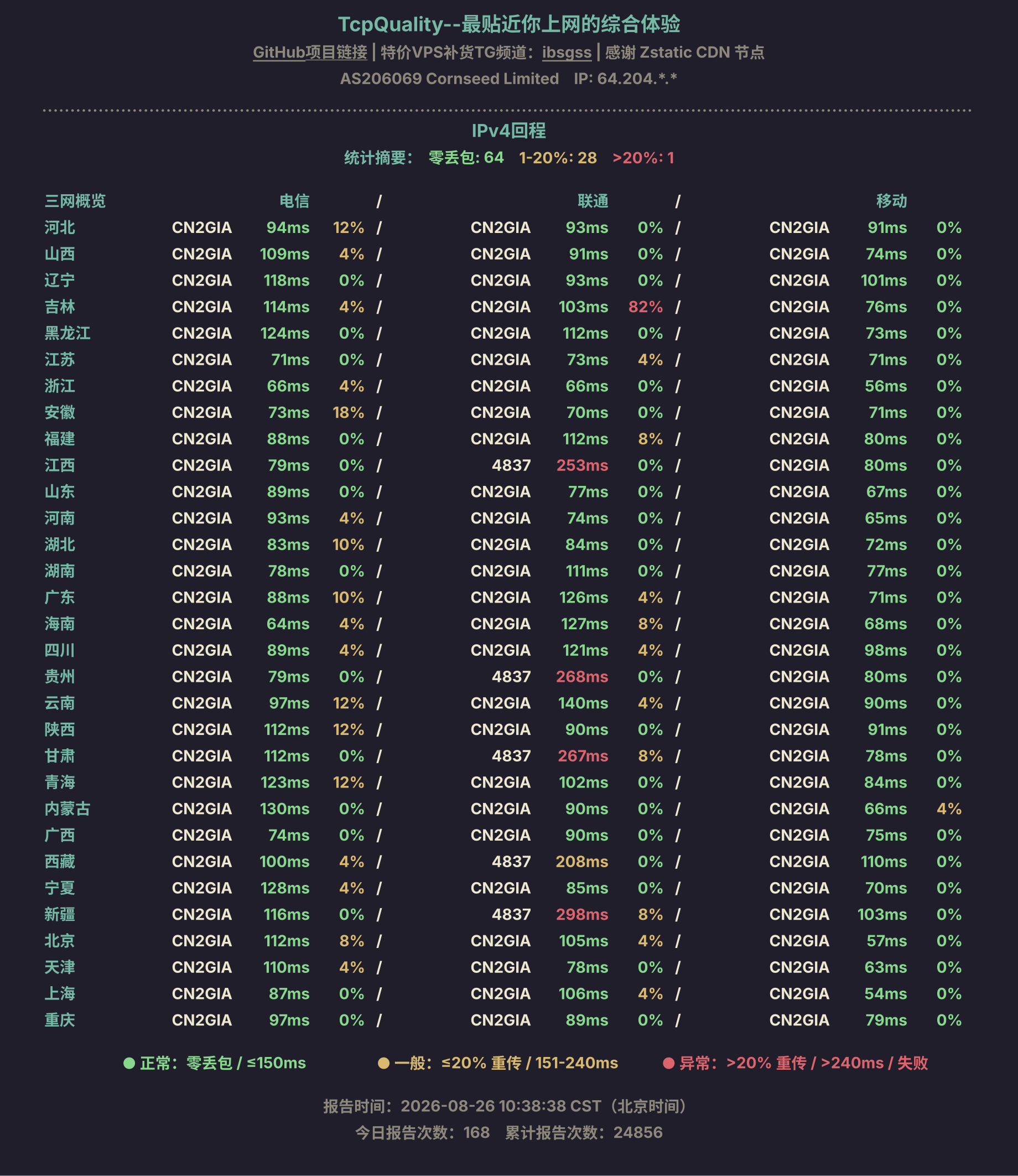 IPv4回程