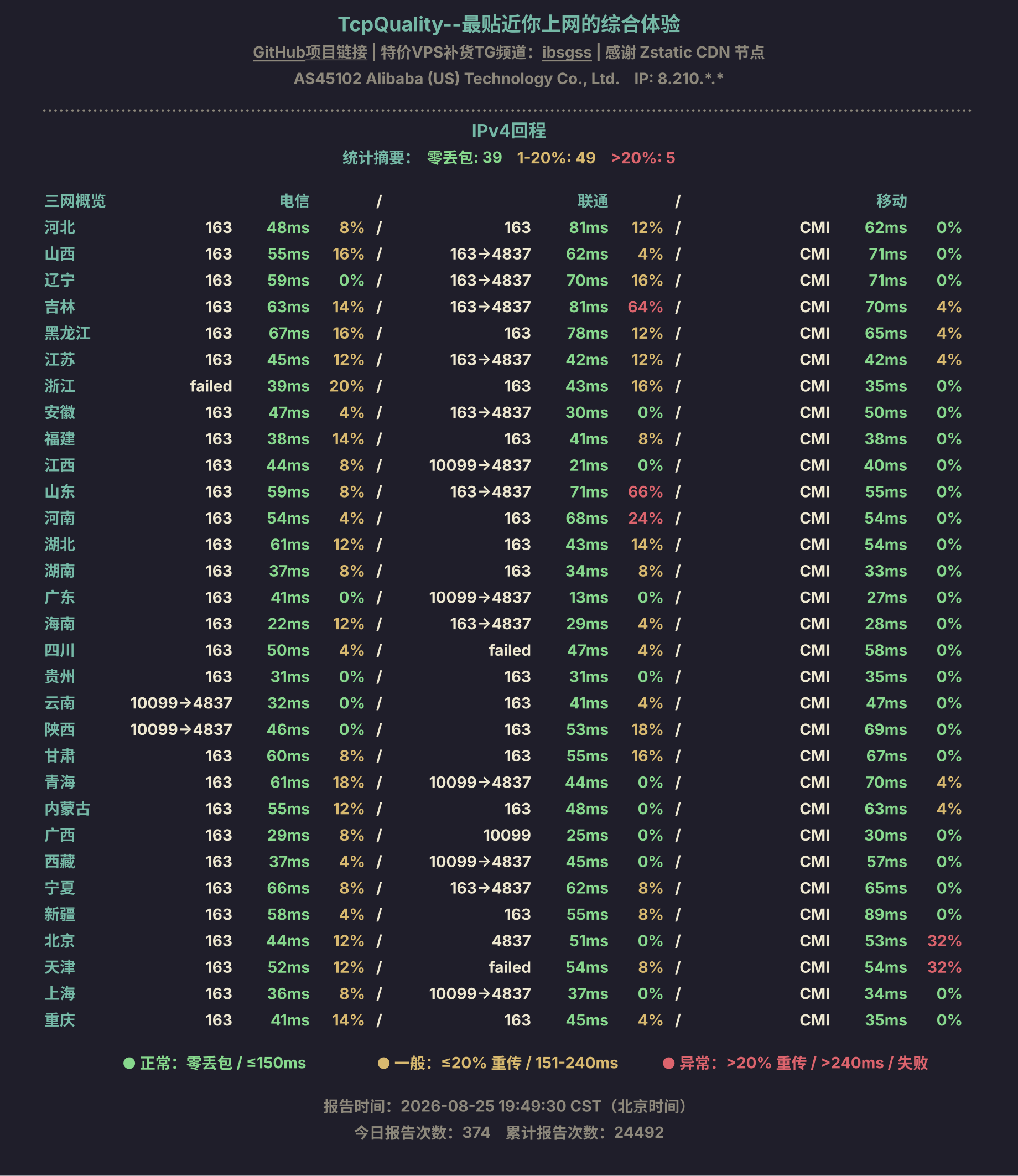 IPv4回程