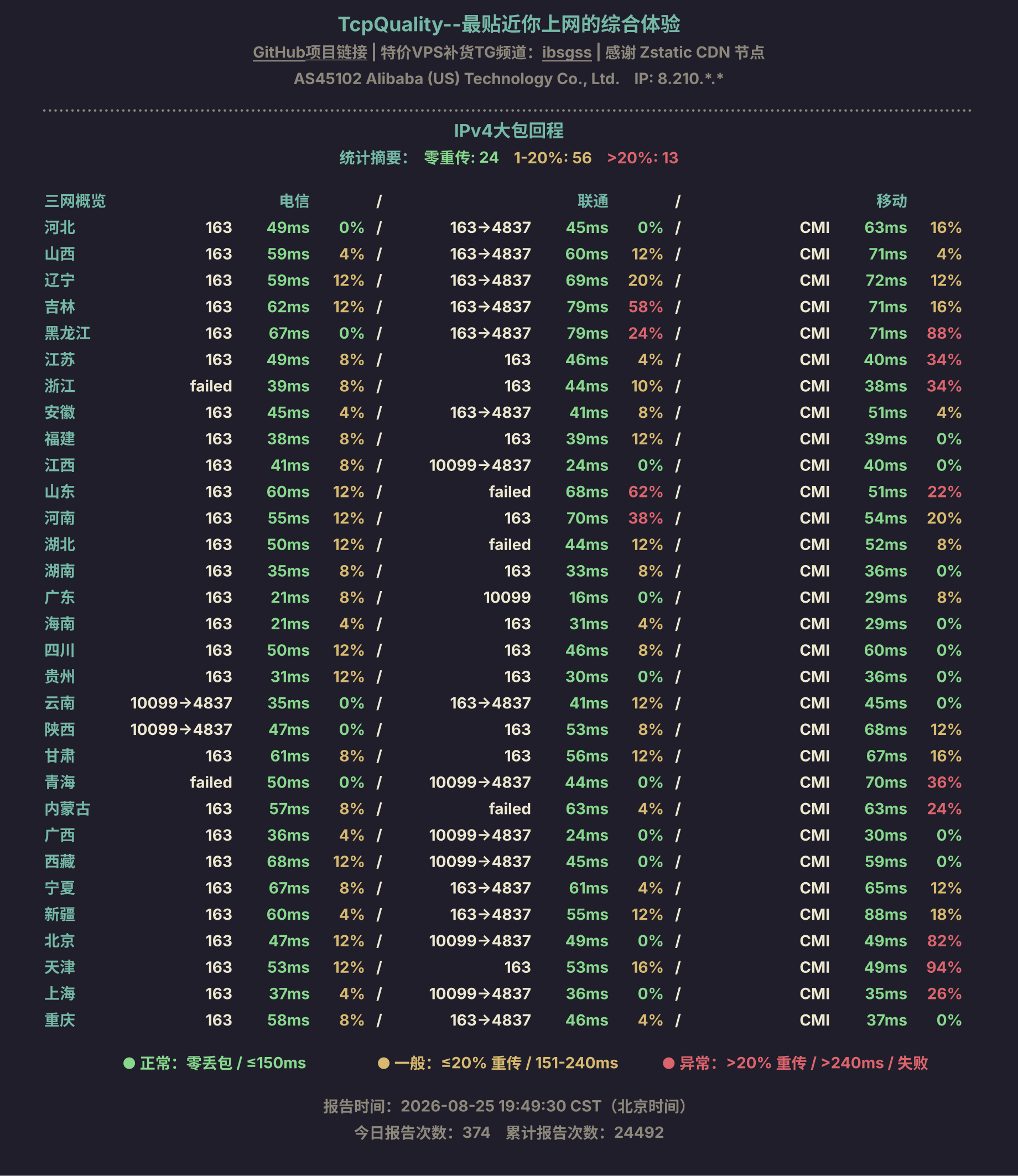 IPv4大包回程