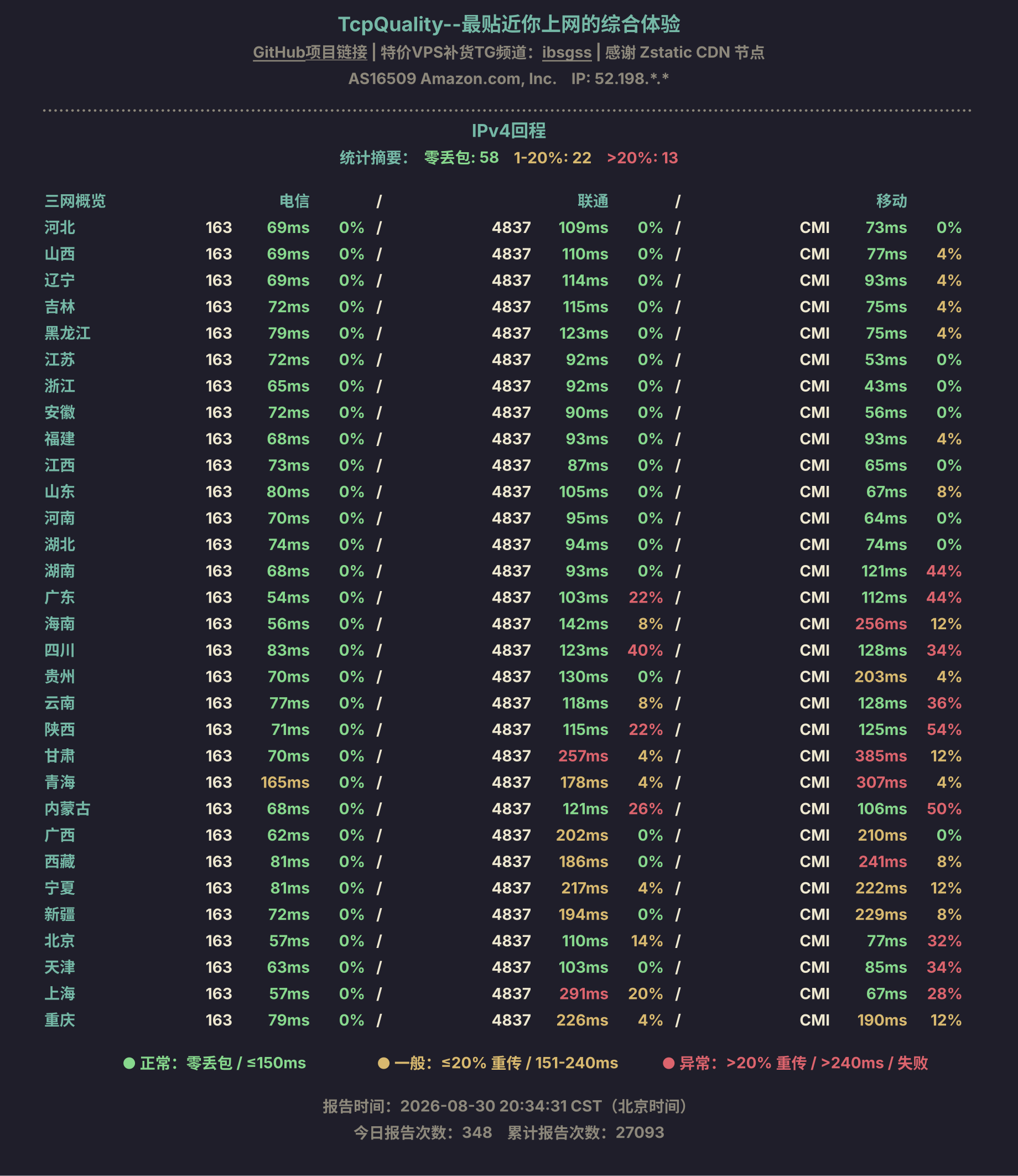 IPv4回程