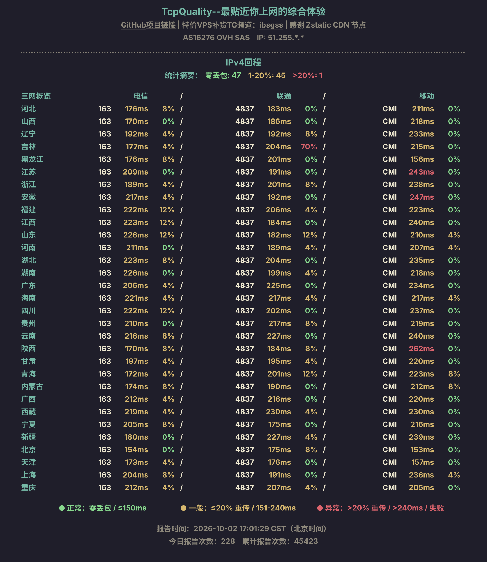 IPv4回程