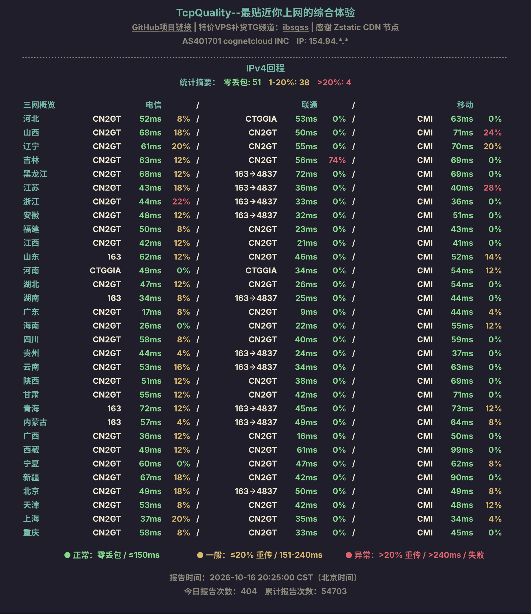 IPv4回程
