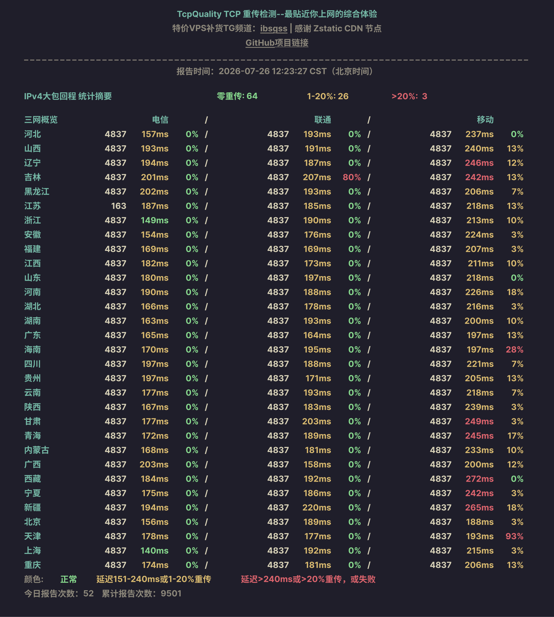 IPv4大包回程