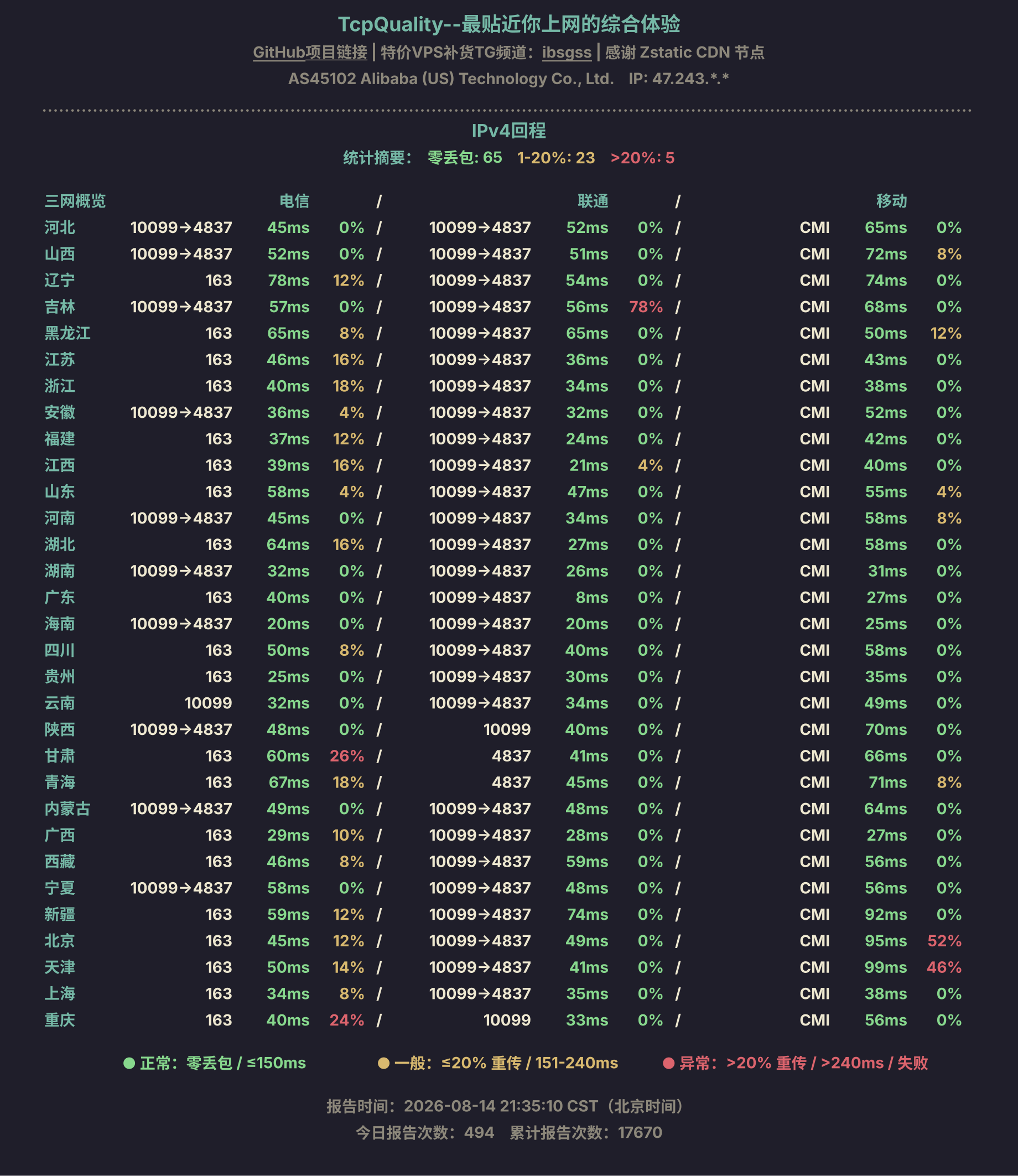 IPv4回程