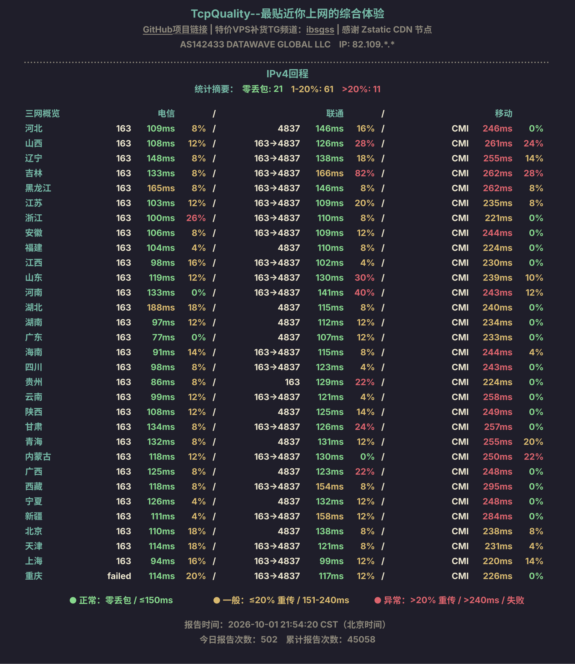 IPv4回程