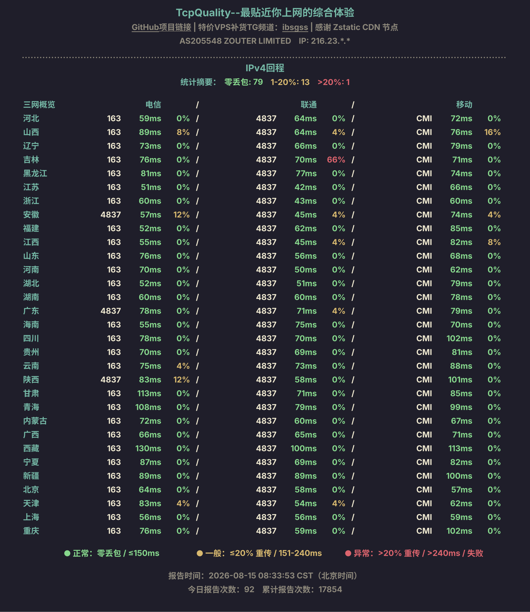 (NQ)-Zouter JP-[AMD&216段]-167/年详细测评报告-vps