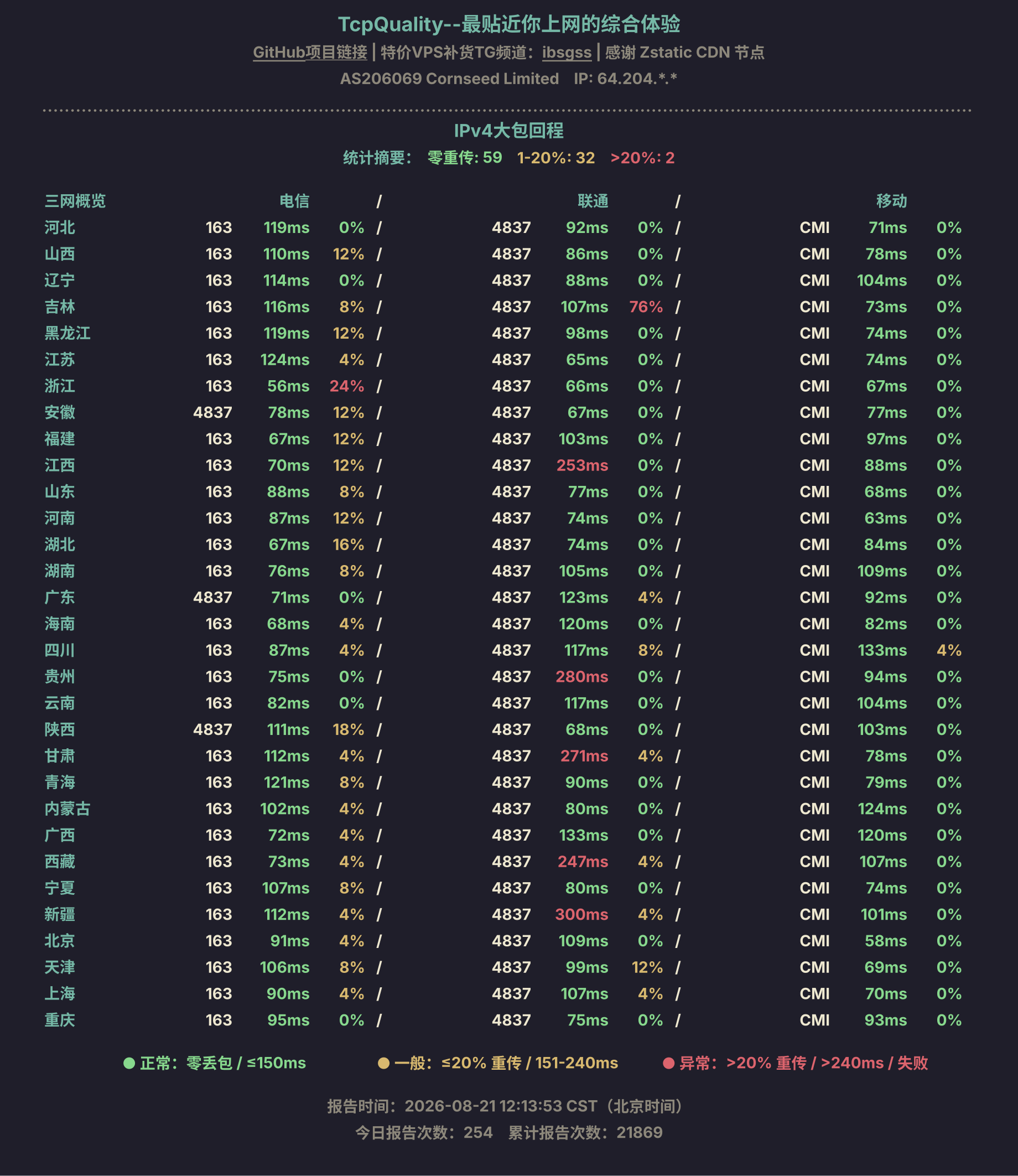 IPv4大包回程