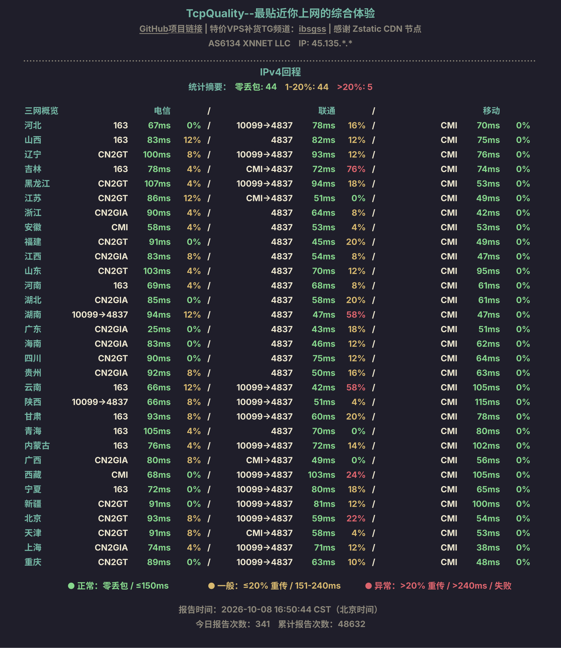 IPv4回程