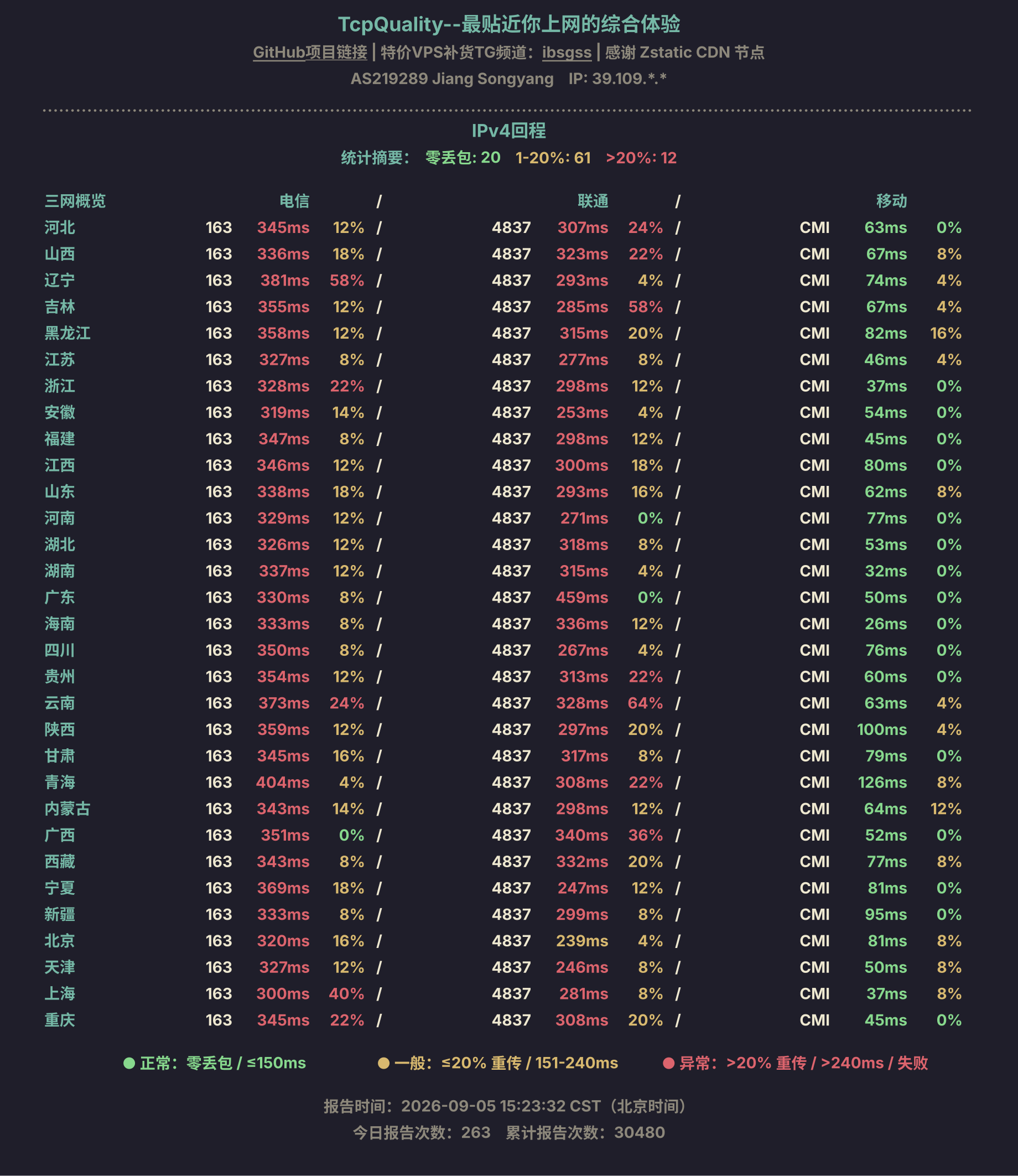 IPv4回程