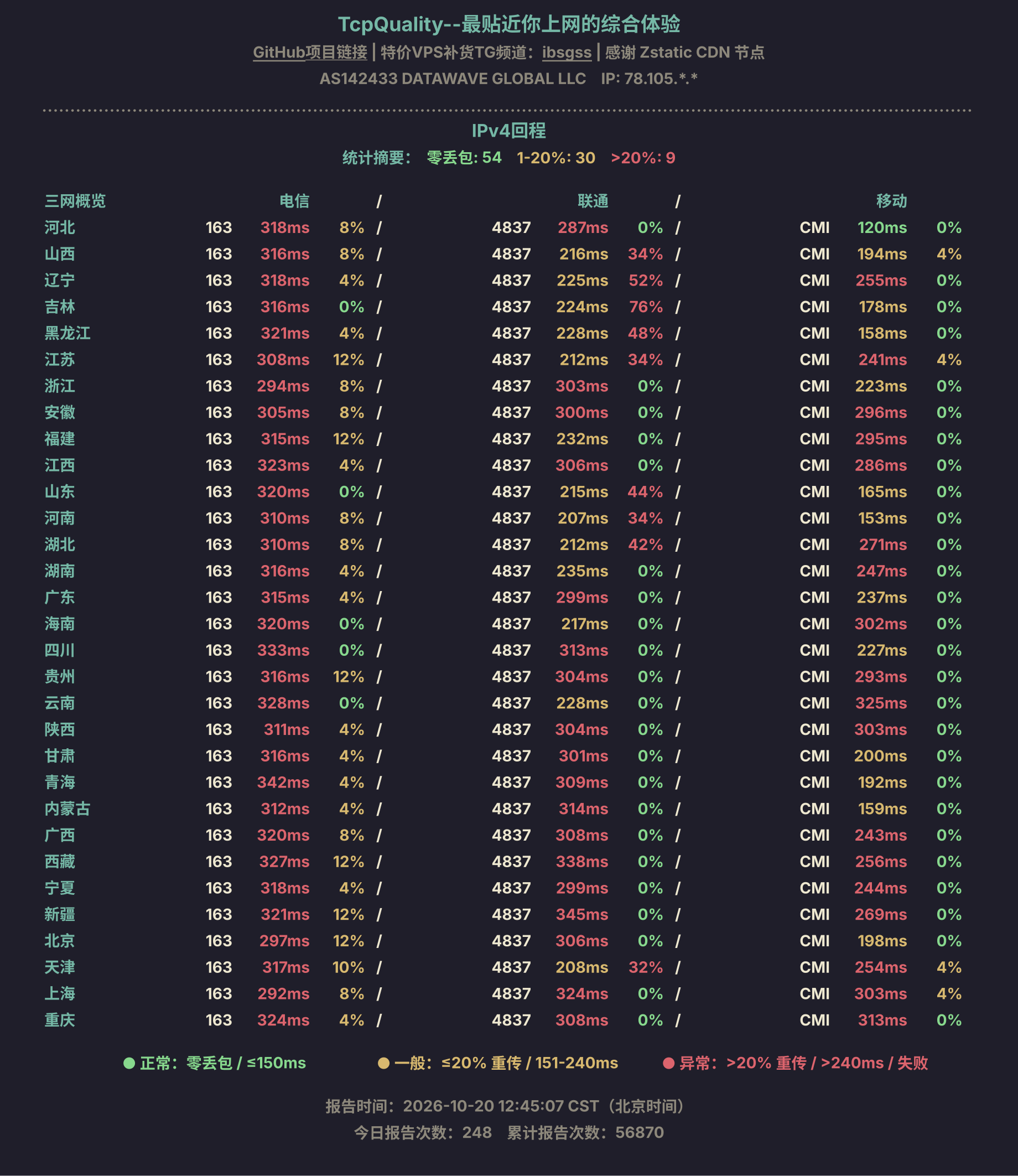 IPv4回程