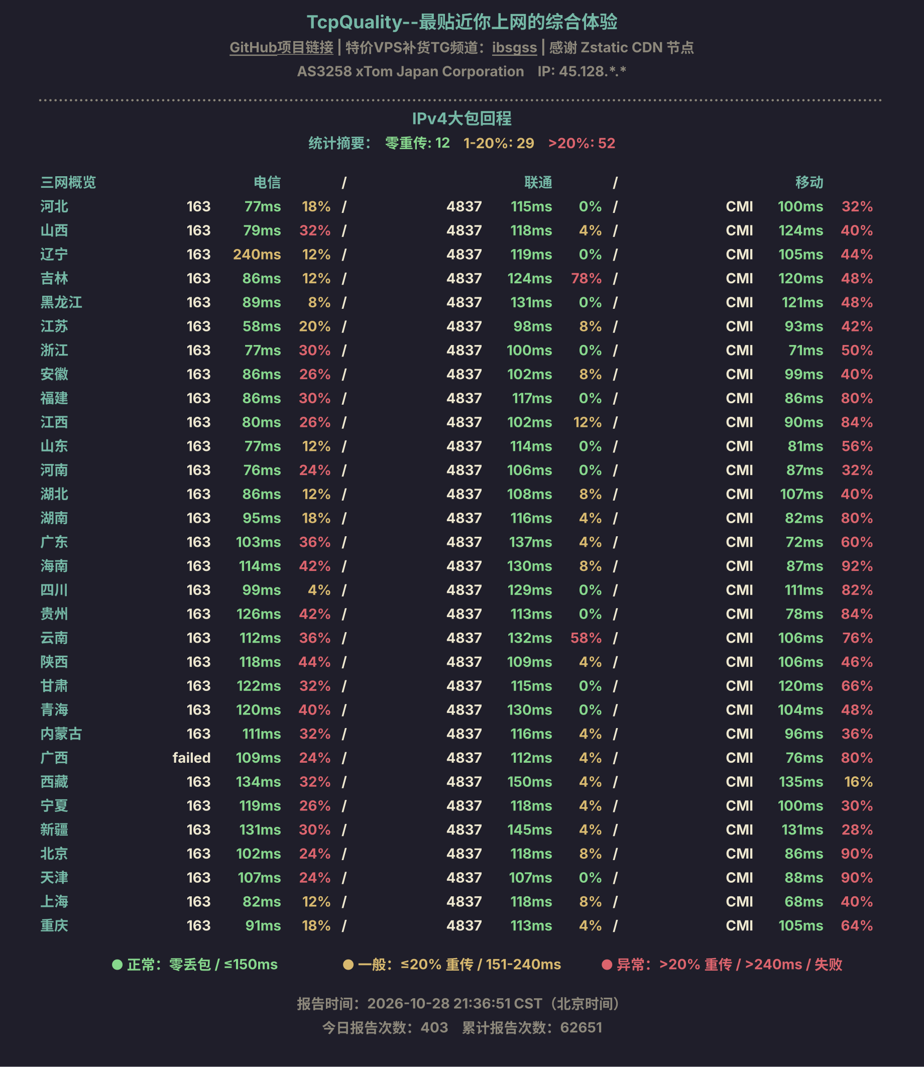 IPv4大包回程