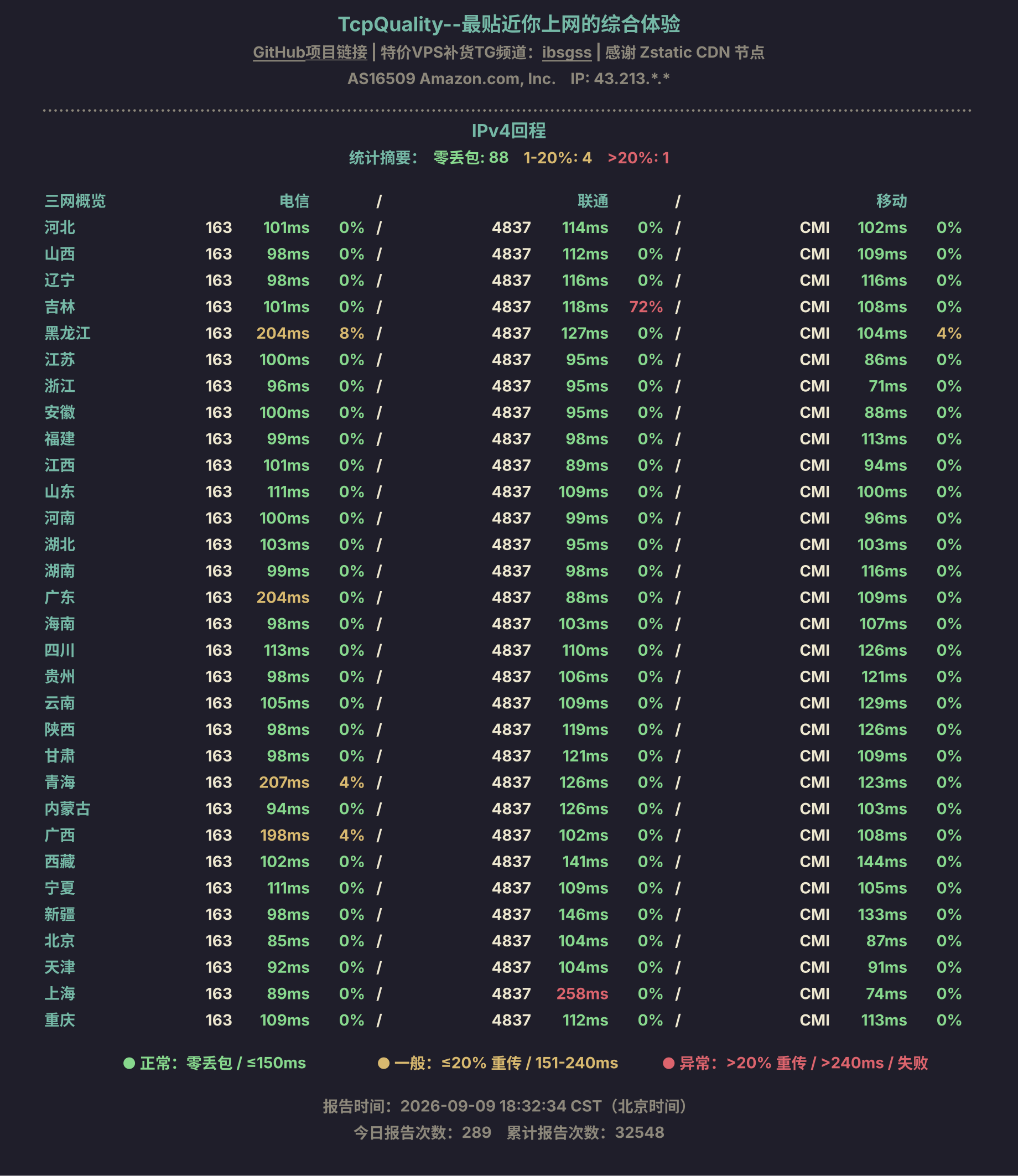IPv4回程