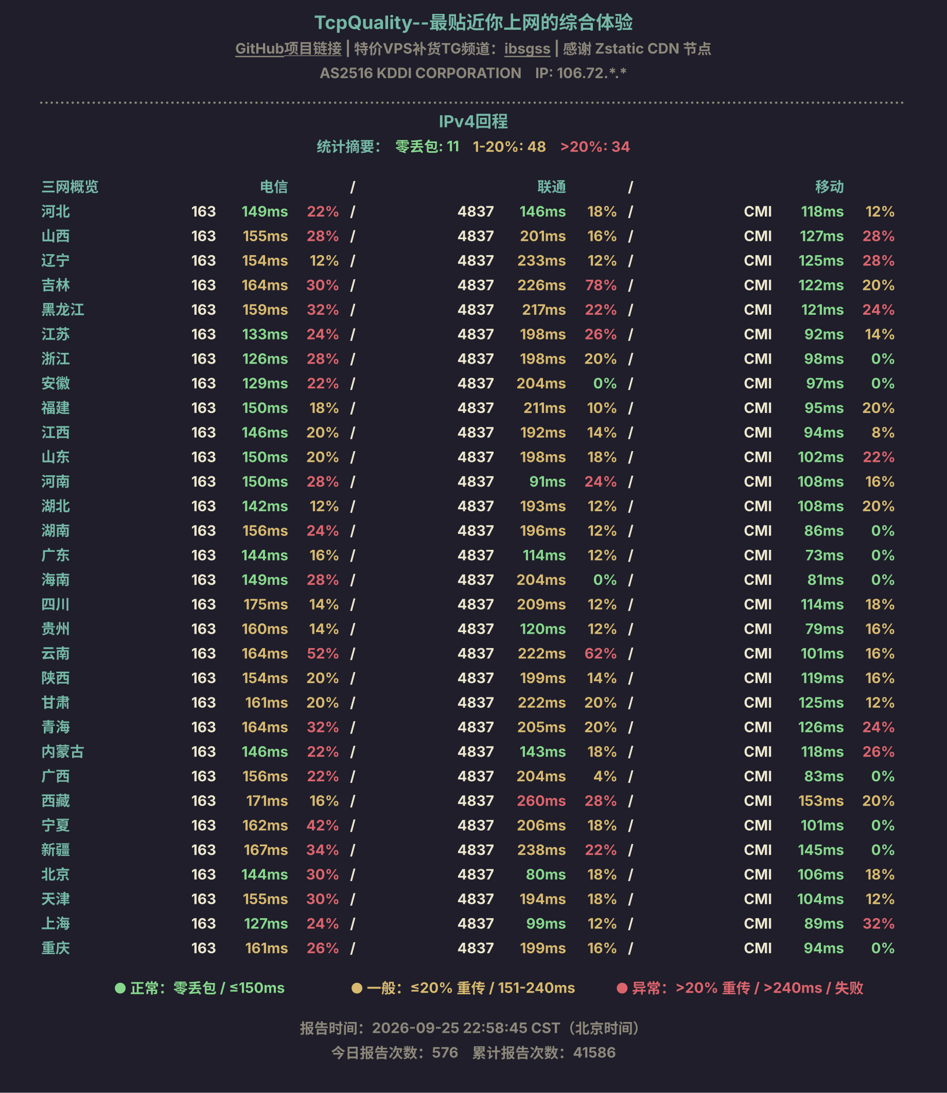 IPv4回程