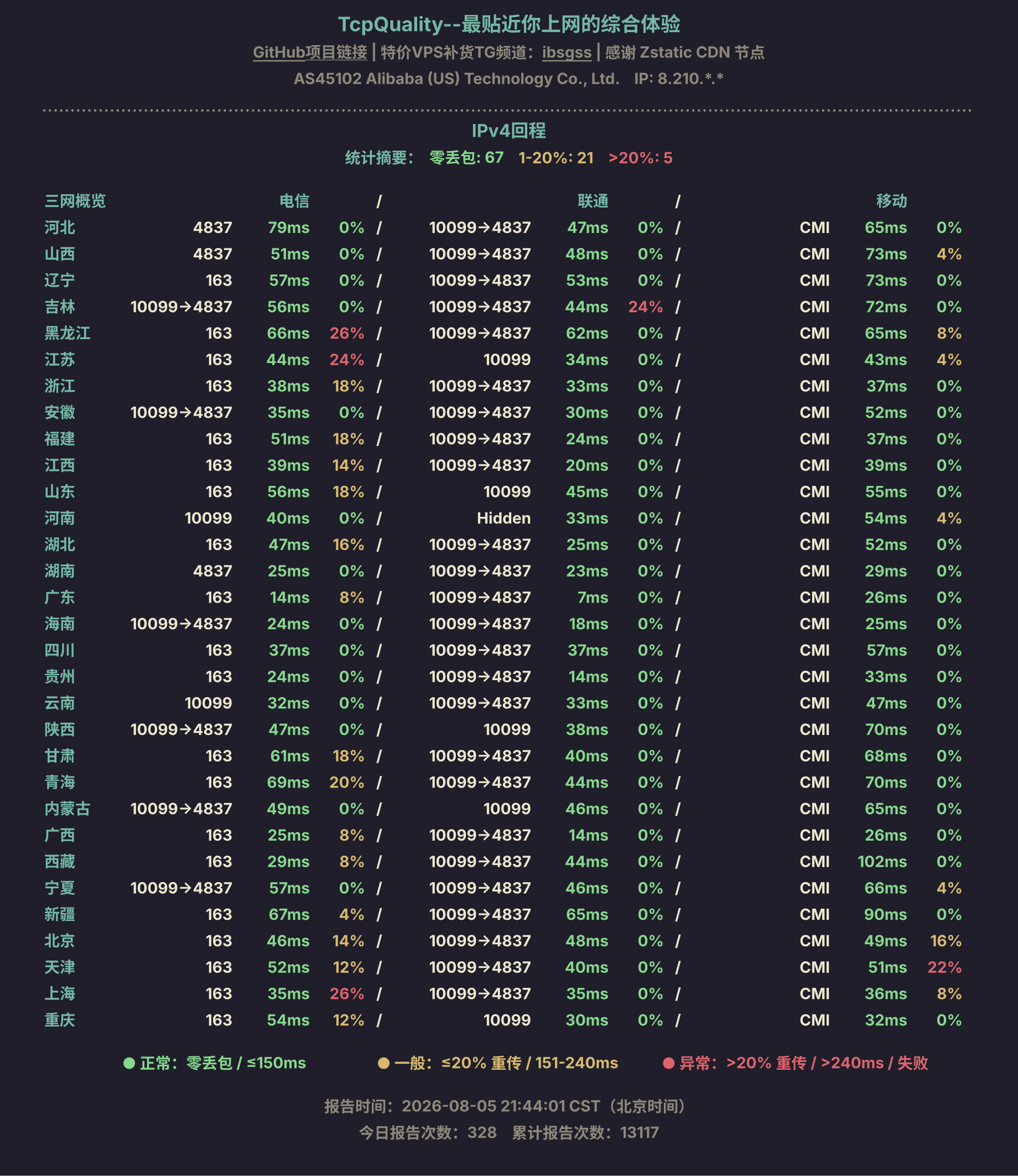 IPv4回程